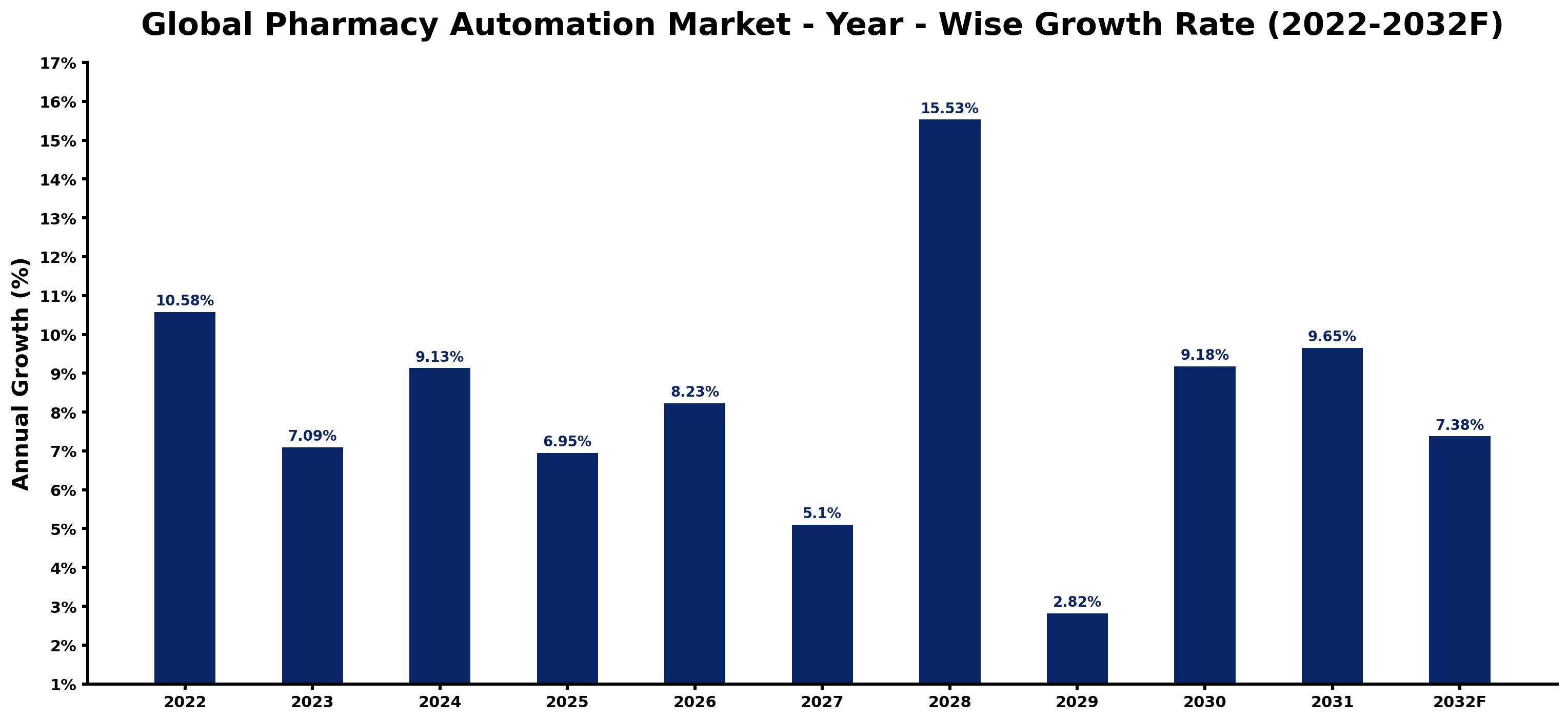Global Pharmacy Automation Market Year-wise Growth Rate and Key Drivers