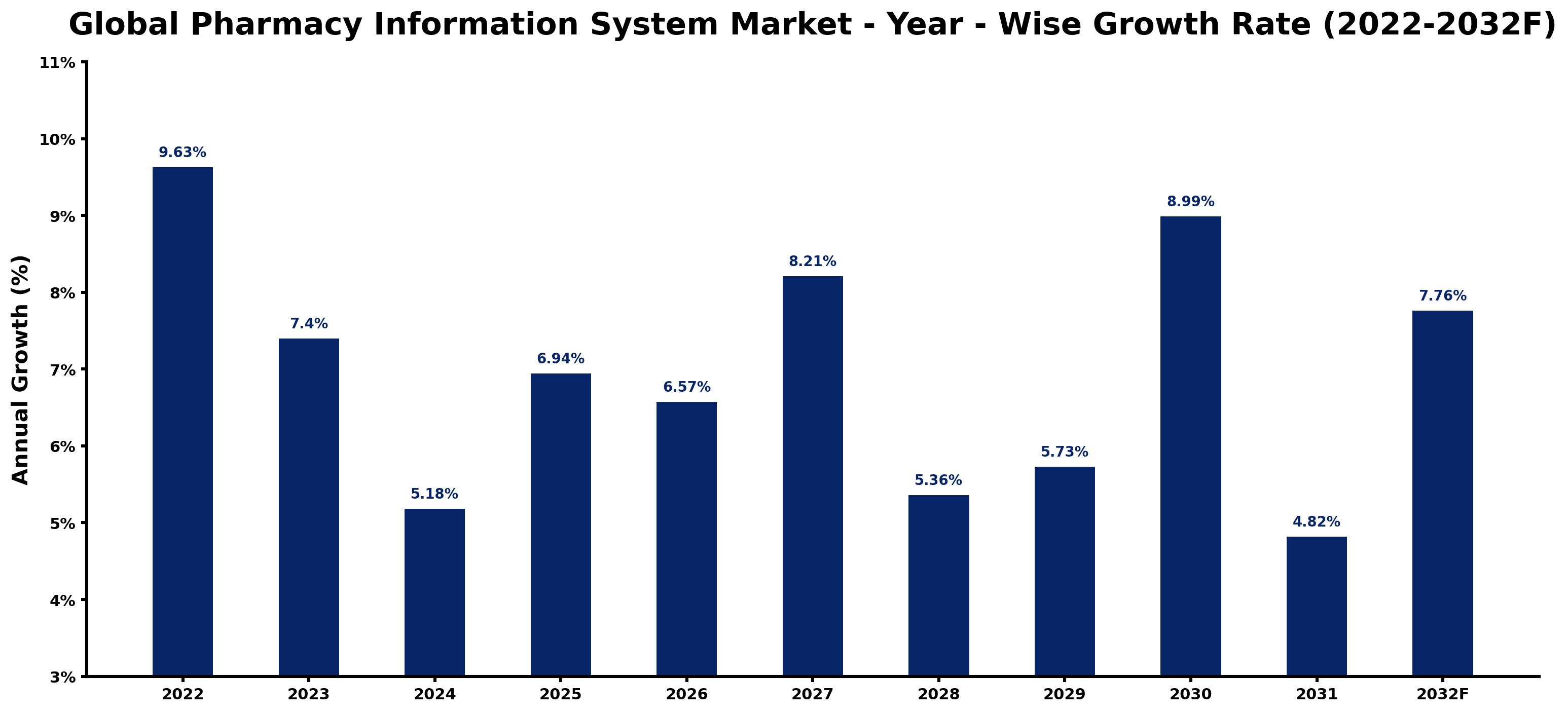 Global Pharmacy Information System Market Year-wise Growth Rate and Key Drivers