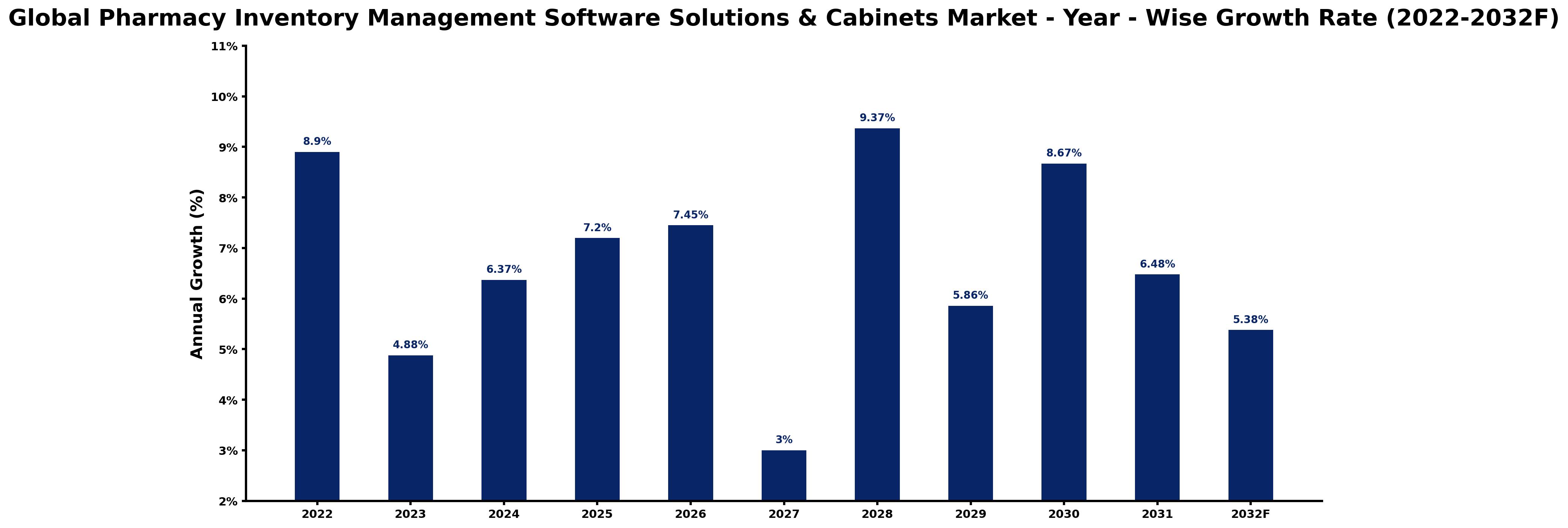 Global Pharmacy Inventory Management Software Solutions & Cabinets Market Year-wise Growth Rate and Key Drivers