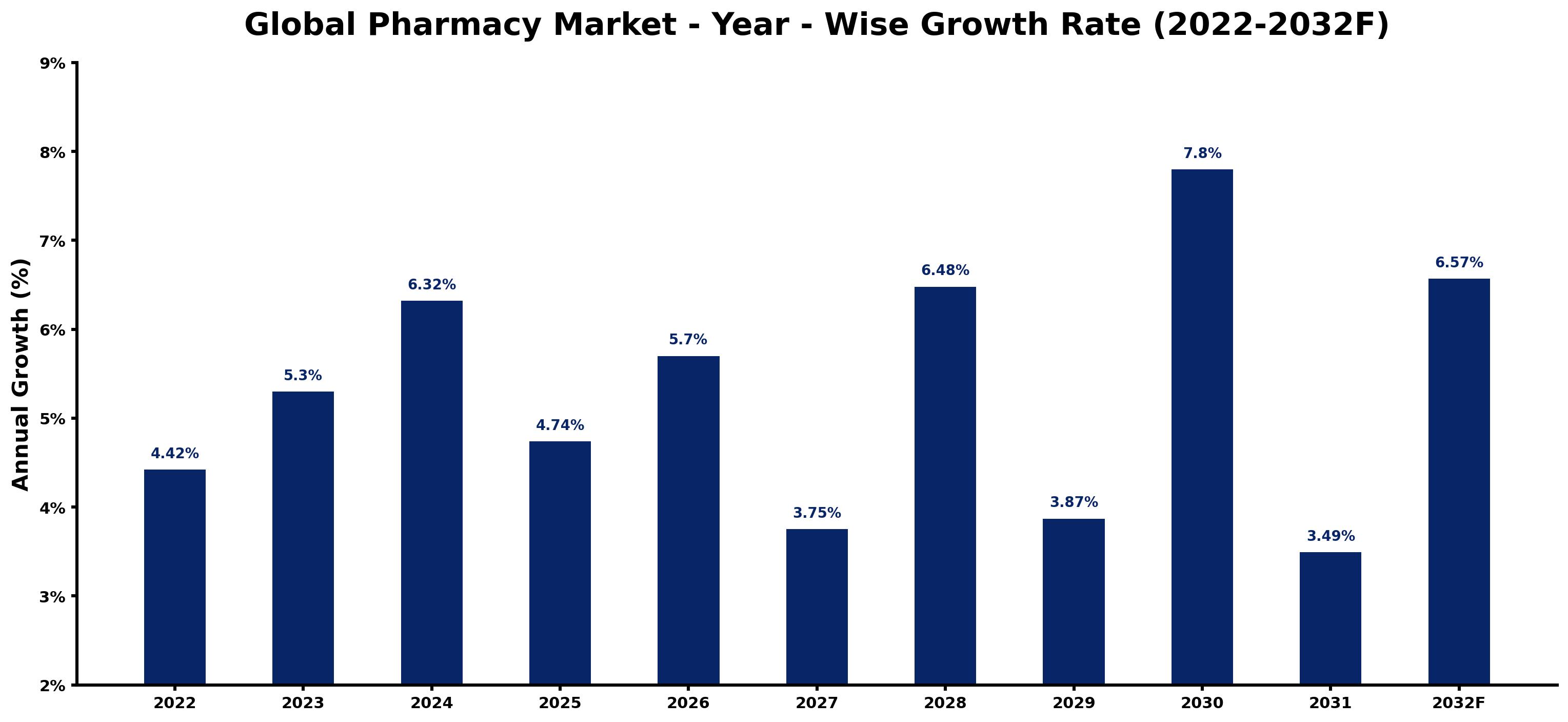 Global Pharmacy Market Year-wise Growth Rate and Key Drivers