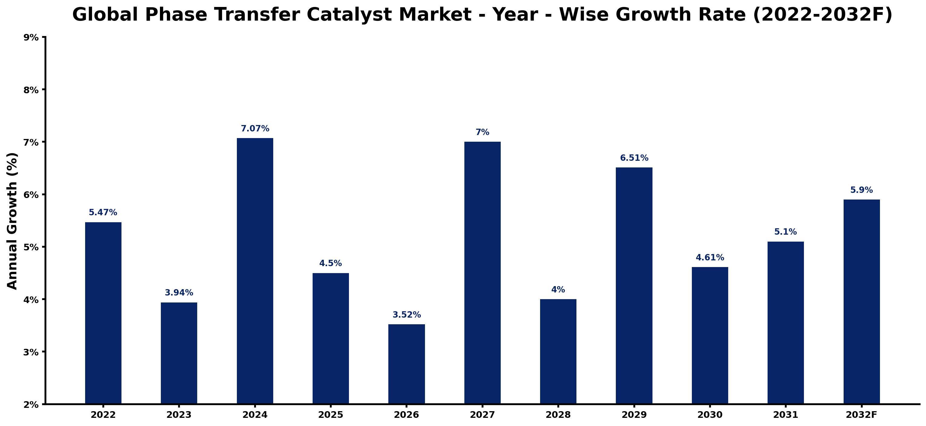 Global Phase Transfer Catalyst Market Year-wise Growth Rate and Key Drivers