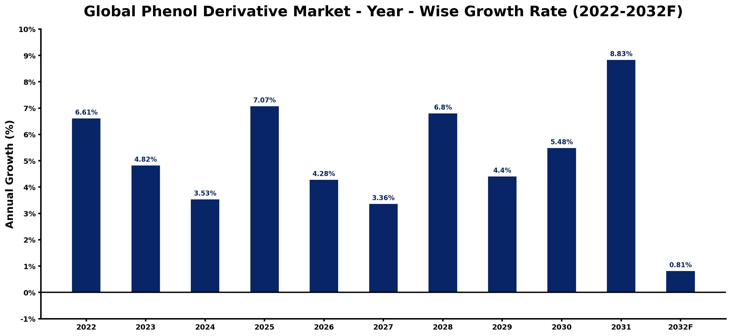 Global Phenol Derivative Market Year-wise Growth Rate and Key Drivers