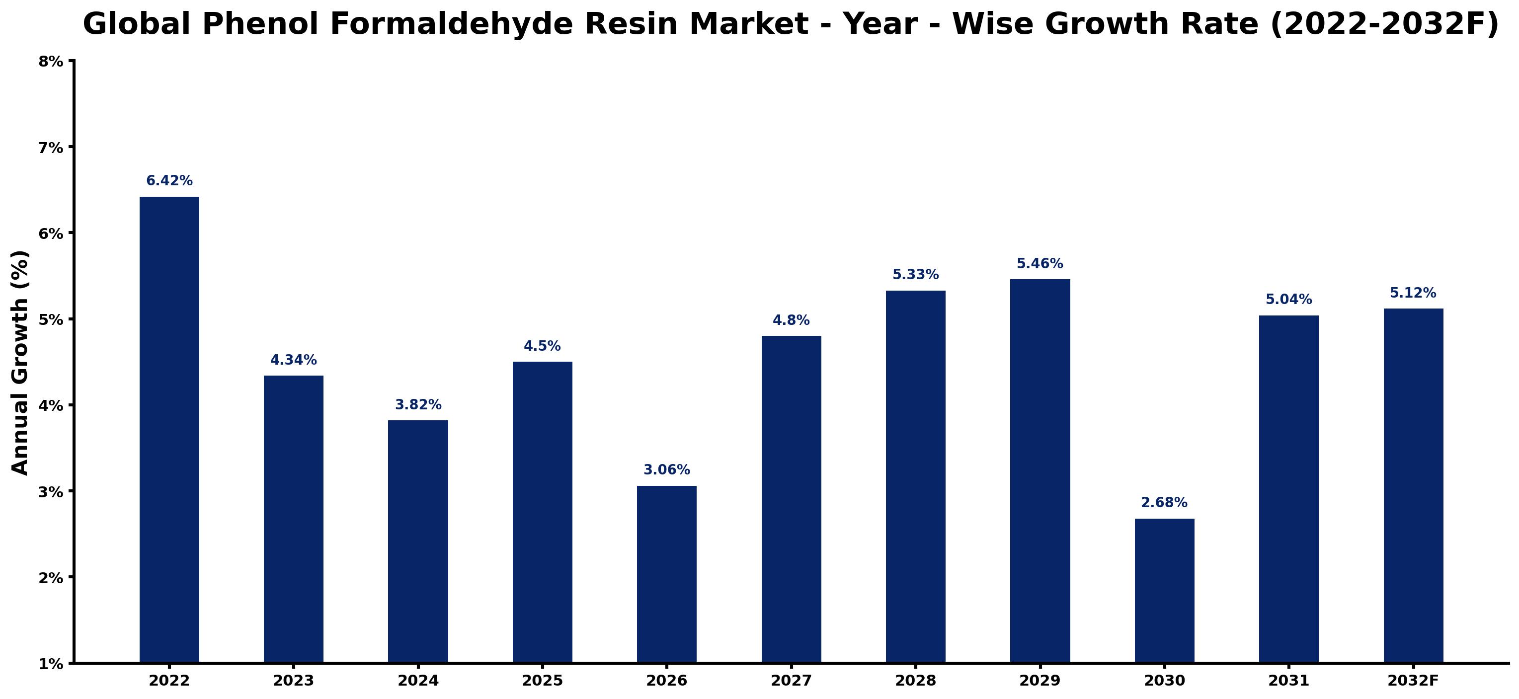 Global Phenol Formaldehyde Resin Market Year-wise Growth Rate and Key Drivers