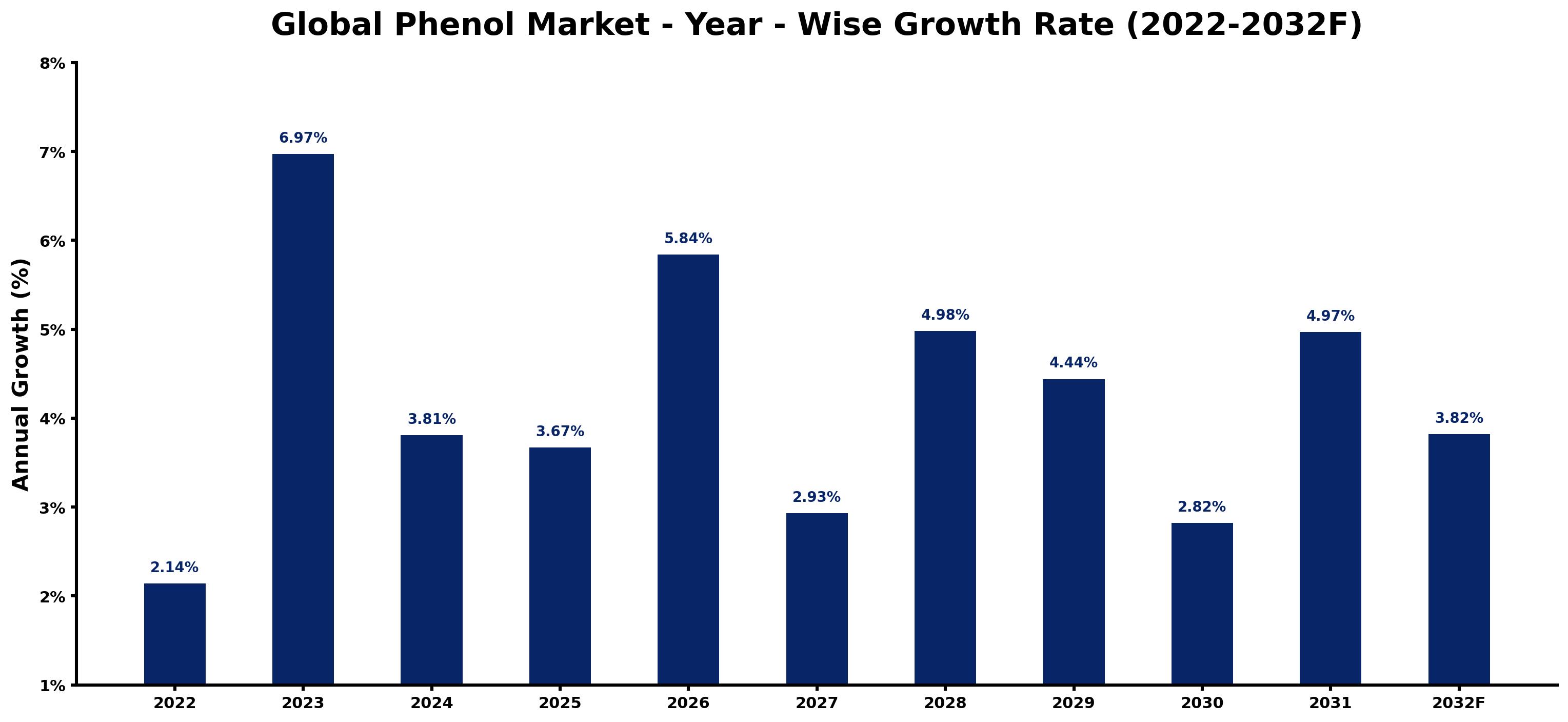 Global Phenol Market Year-wise Growth Rate and Key Drivers