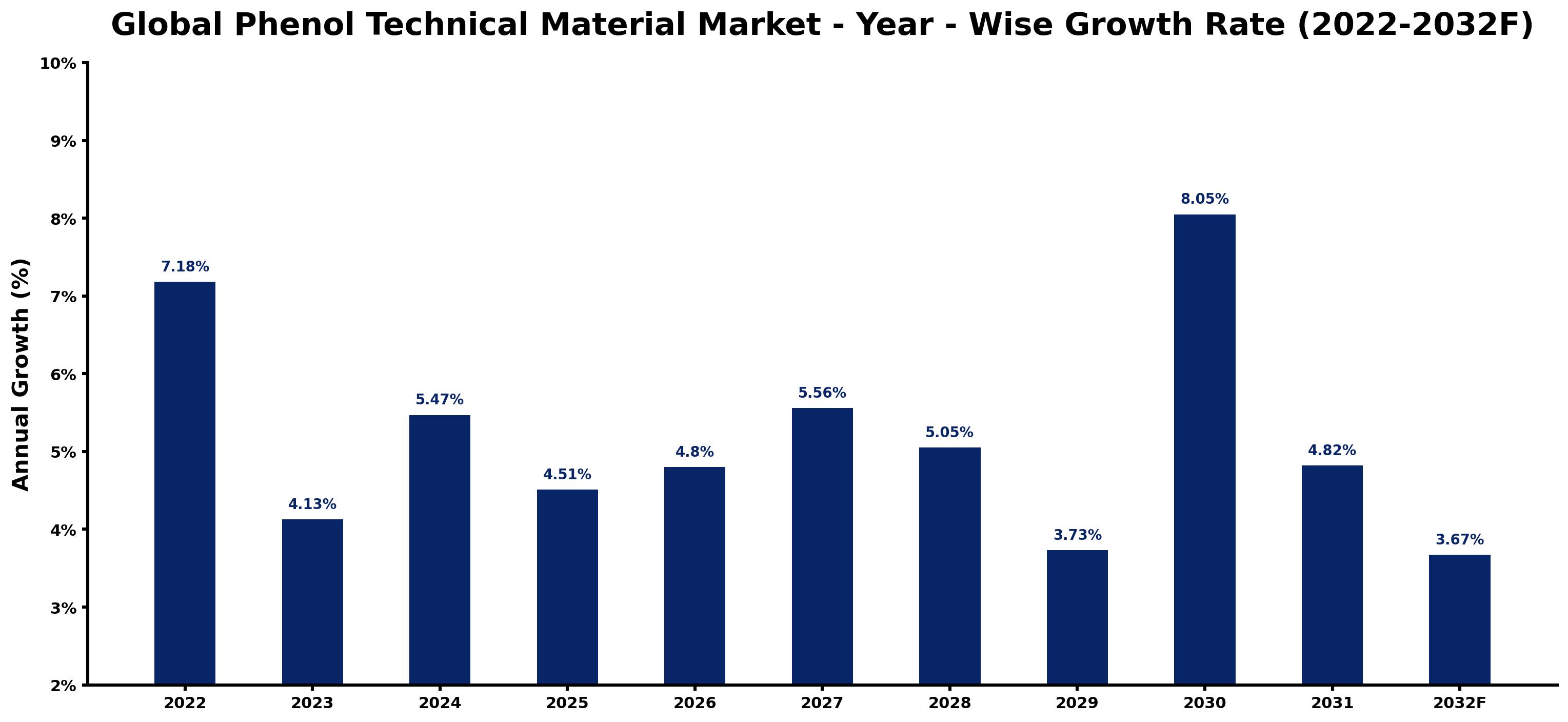 Global Phenol Technical Material Market Year-wise Growth Rate and Key Drivers