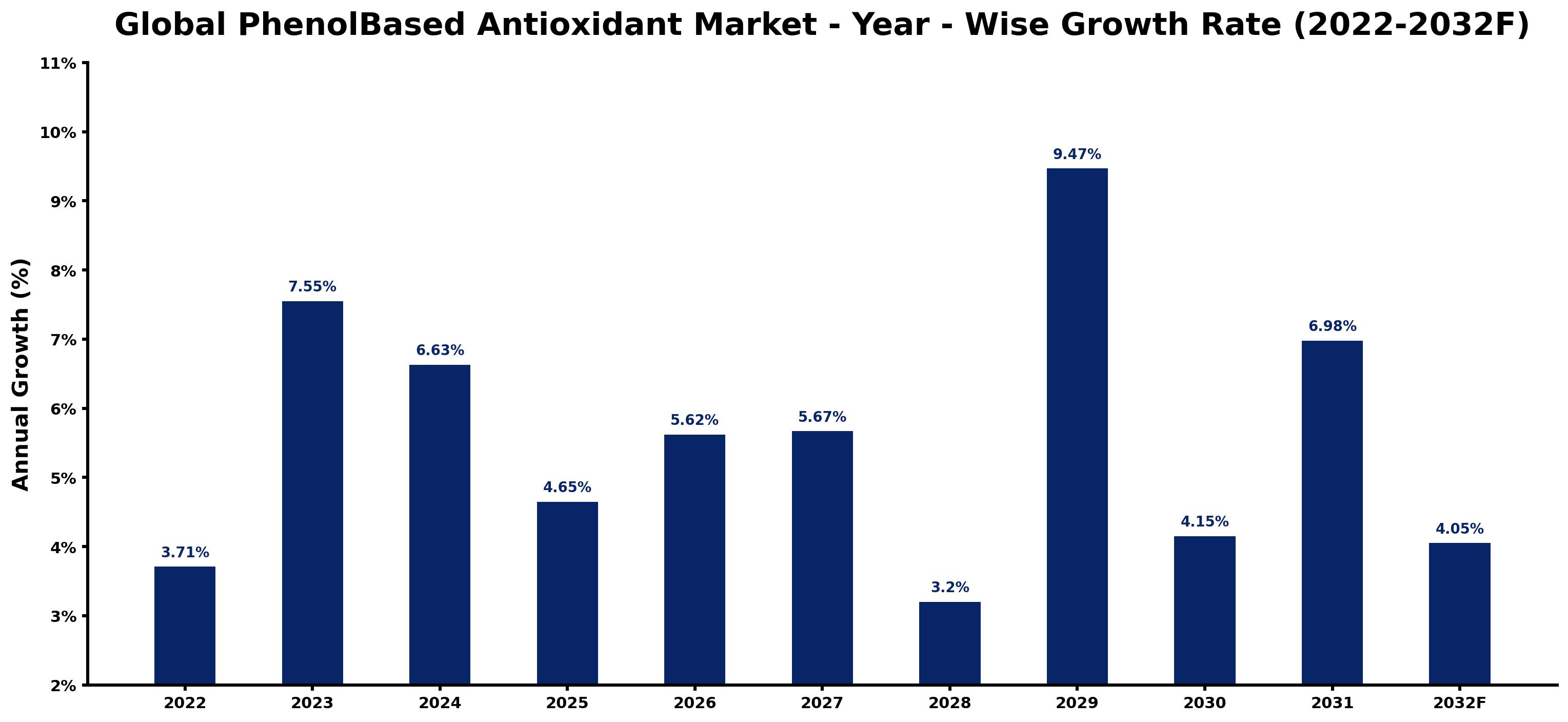 Global PhenolBased Antioxidant Market Year-wise Growth Rate and Key Drivers