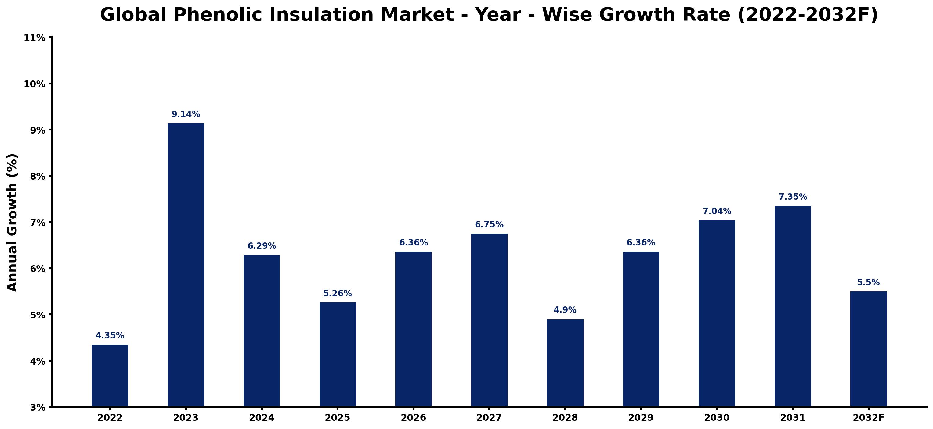 Global Phenolic Insulation Market Year-wise Growth Rate and Key Drivers