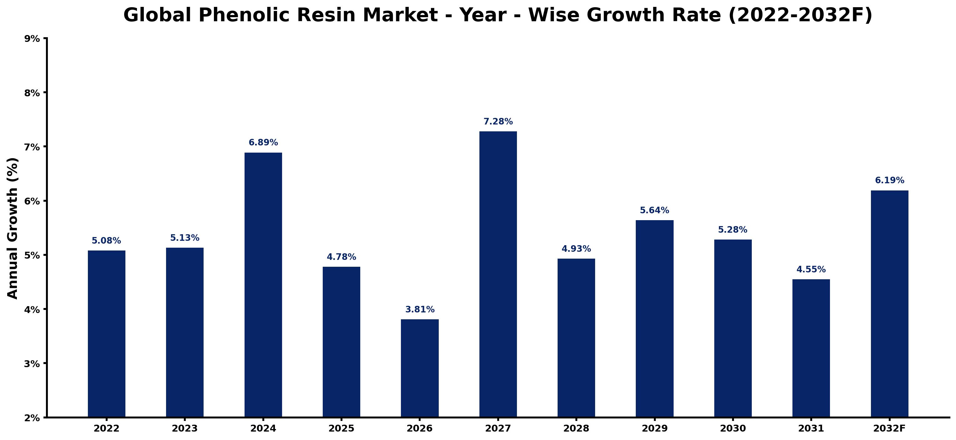 Global Phenolic Resin Market Year-wise Growth Rate and Key Drivers