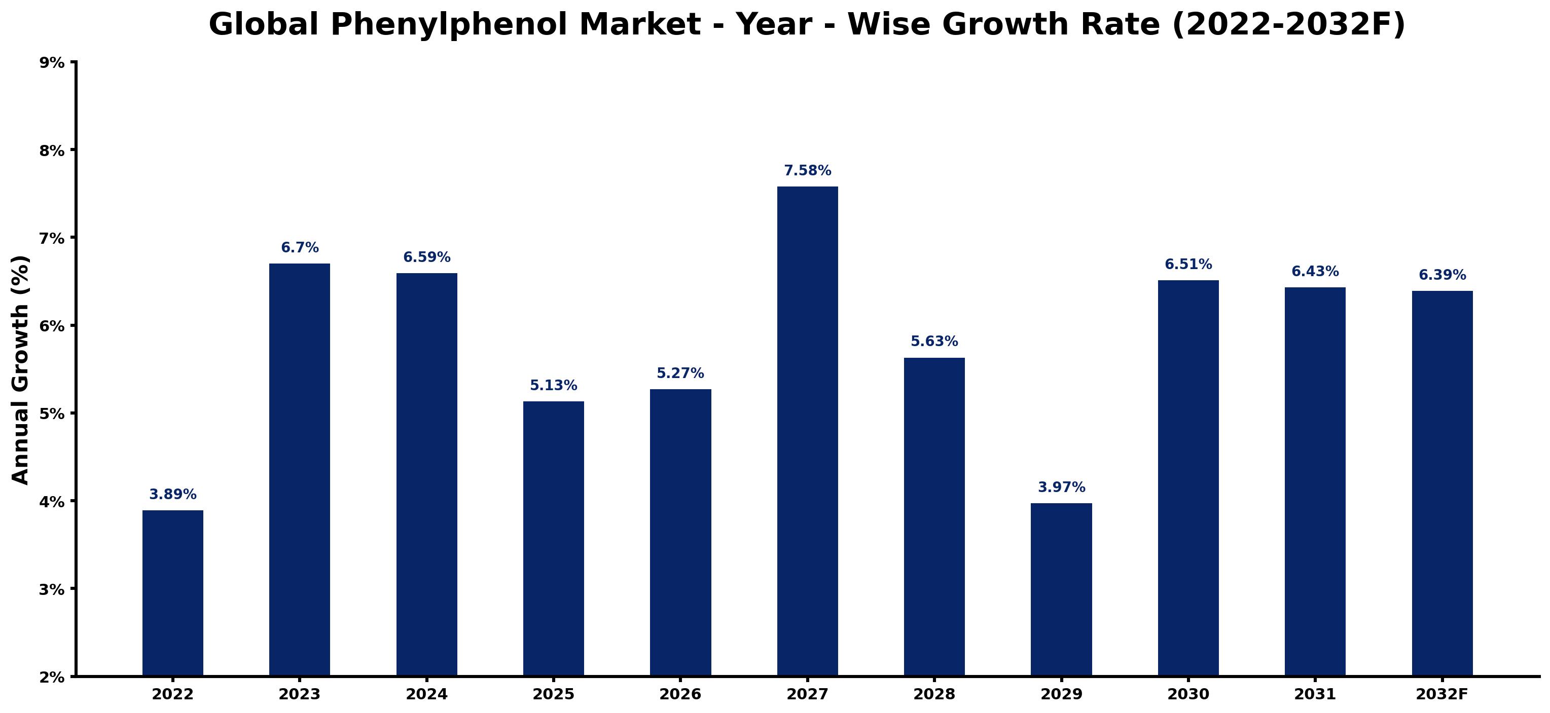 Global Phenylphenol Market Year-wise Growth Rate and Key Drivers