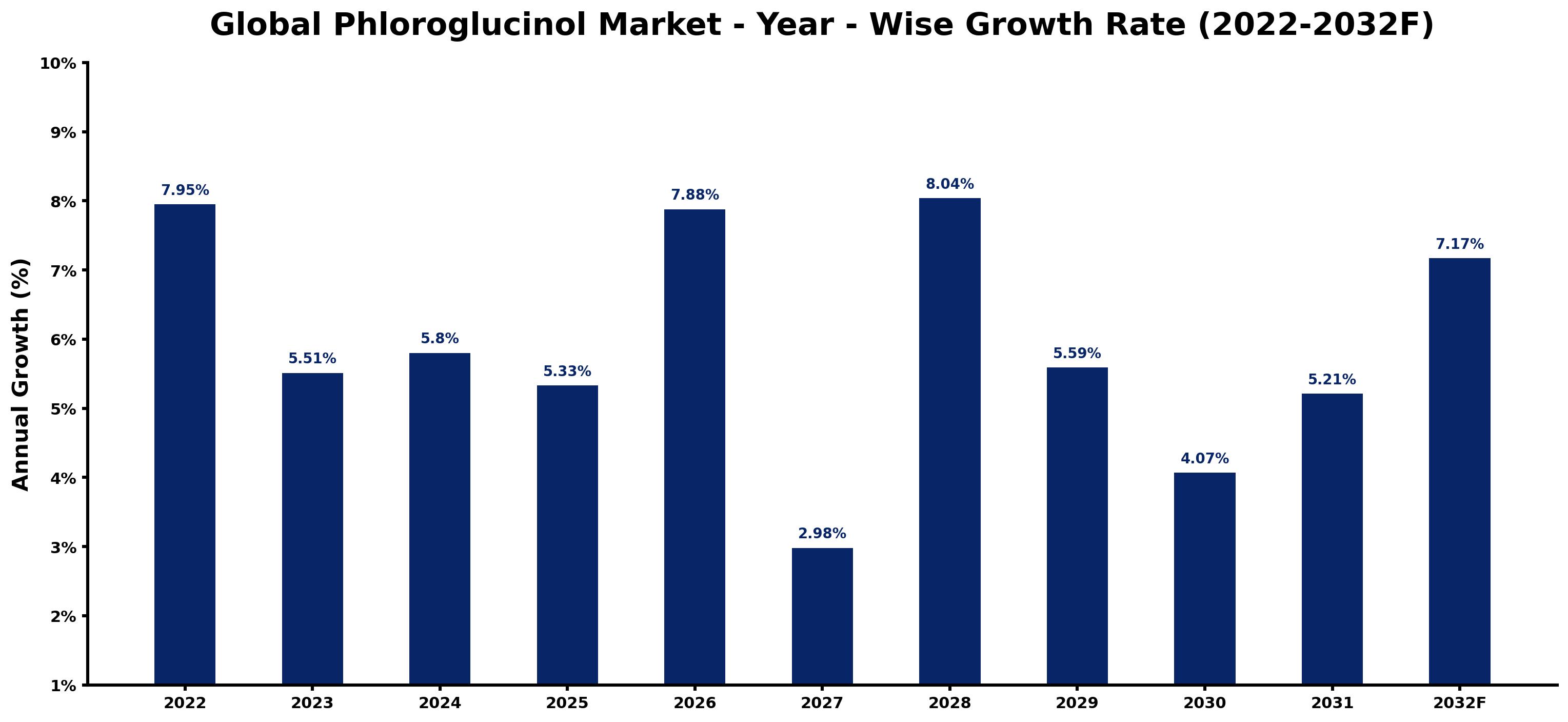 Global Phloroglucinol Market Year-wise Growth Rate and Key Drivers