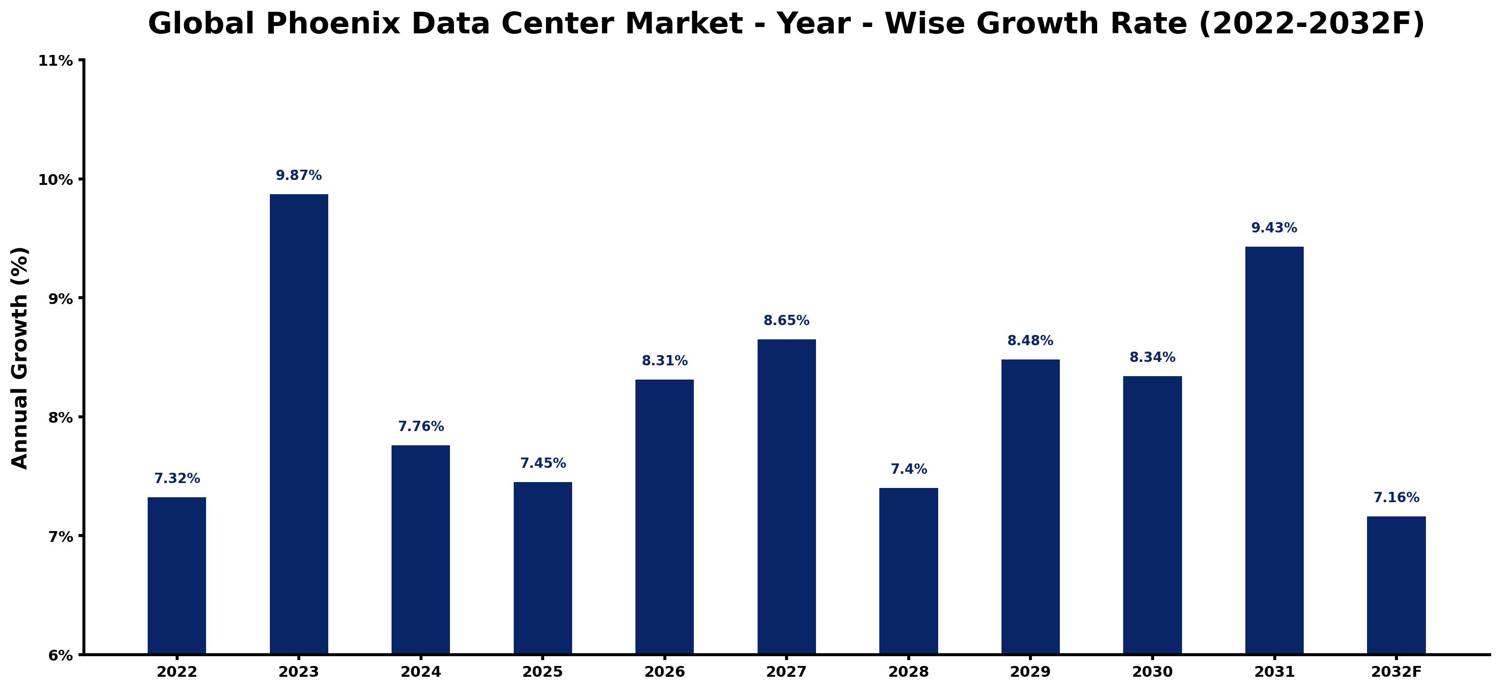 Global Phoenix Data Center Market Year-wise Growth Rate and Key Drivers