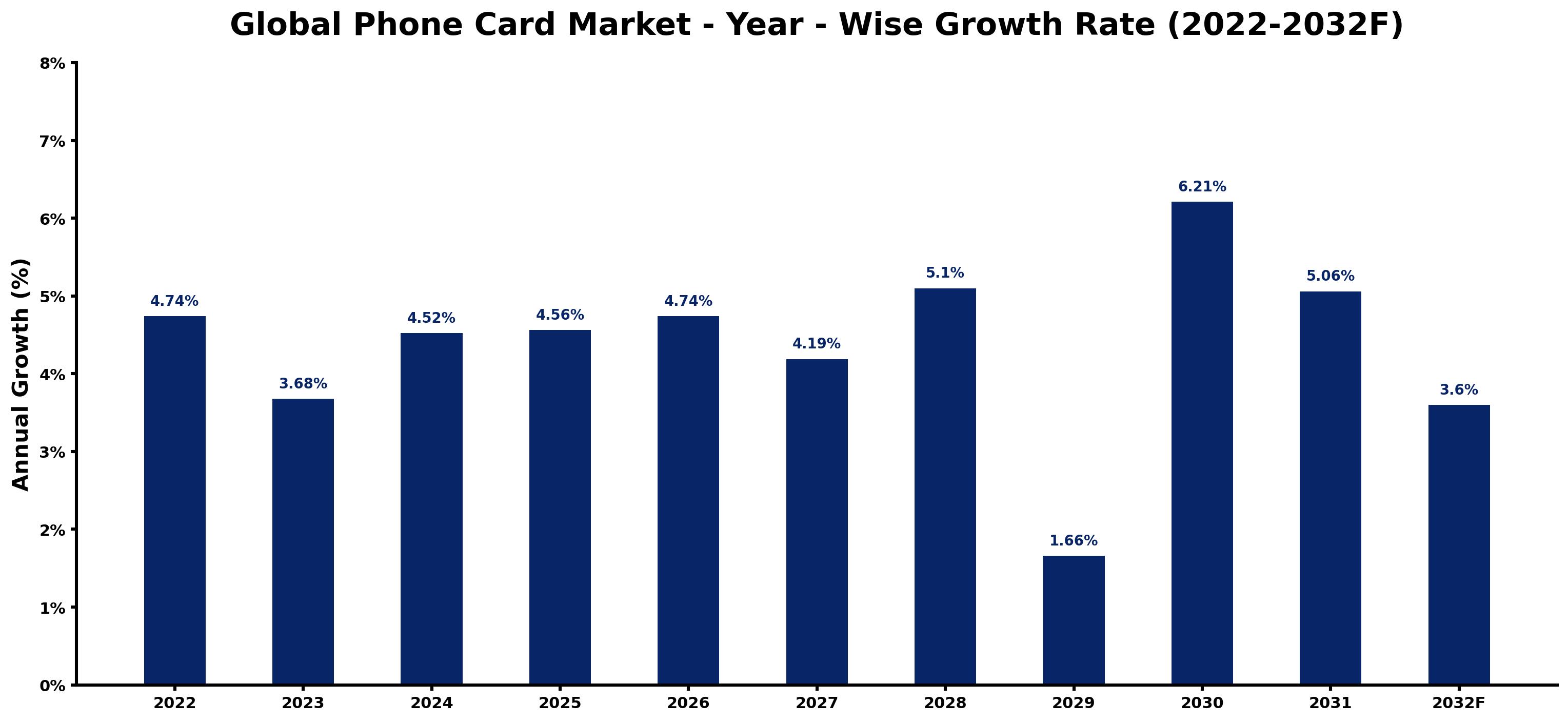 Global Phone Card Market Year-wise Growth Rate and Key Drivers