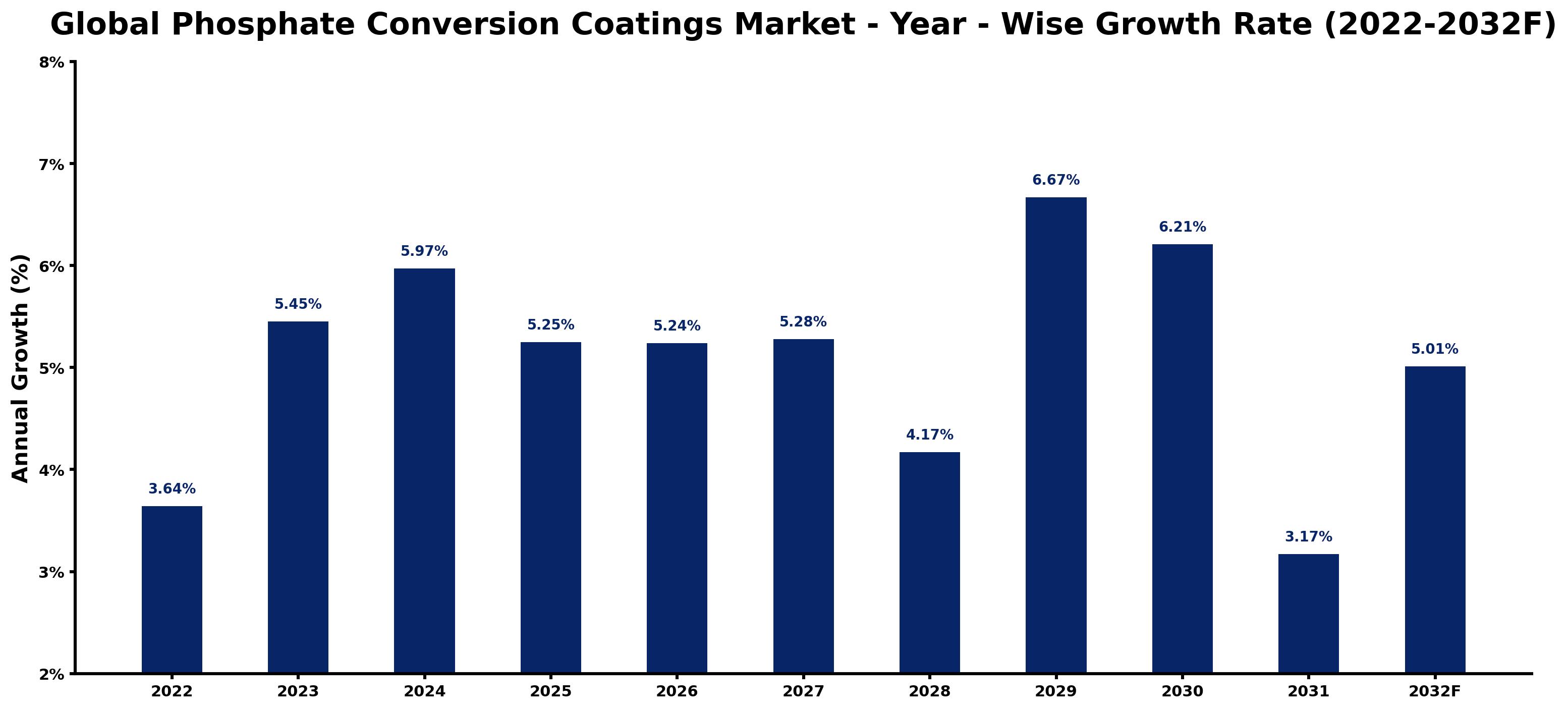 Global Phosphate Conversion Coatings Market Year-wise Growth Rate and Key Drivers