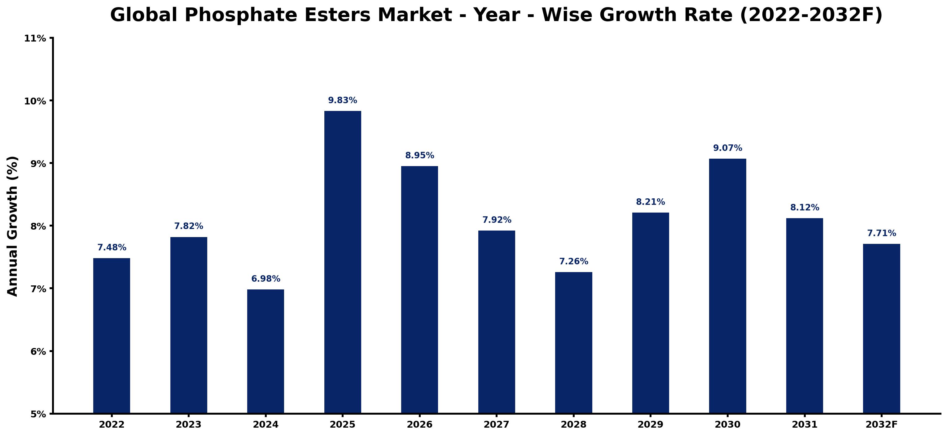 Global Phosphate Esters Market Year-wise Growth Rate and Key Drivers