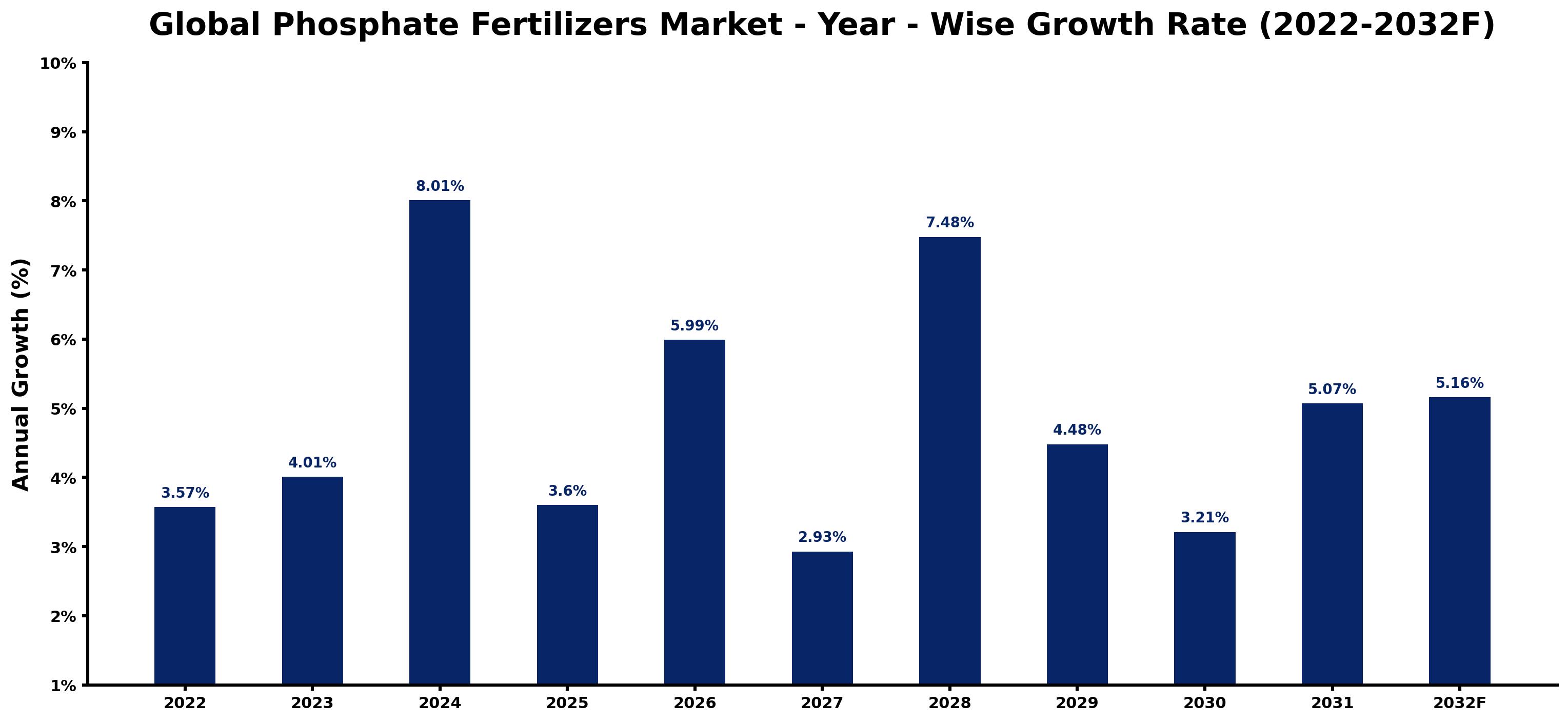 Global Phosphate Fertilizers Market Year-wise Growth Rate and Key Drivers
