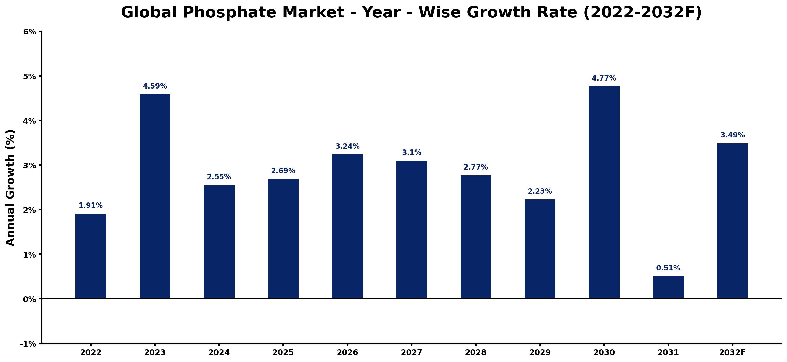 Global Phosphate Market Year-wise Growth Rate and Key Drivers
