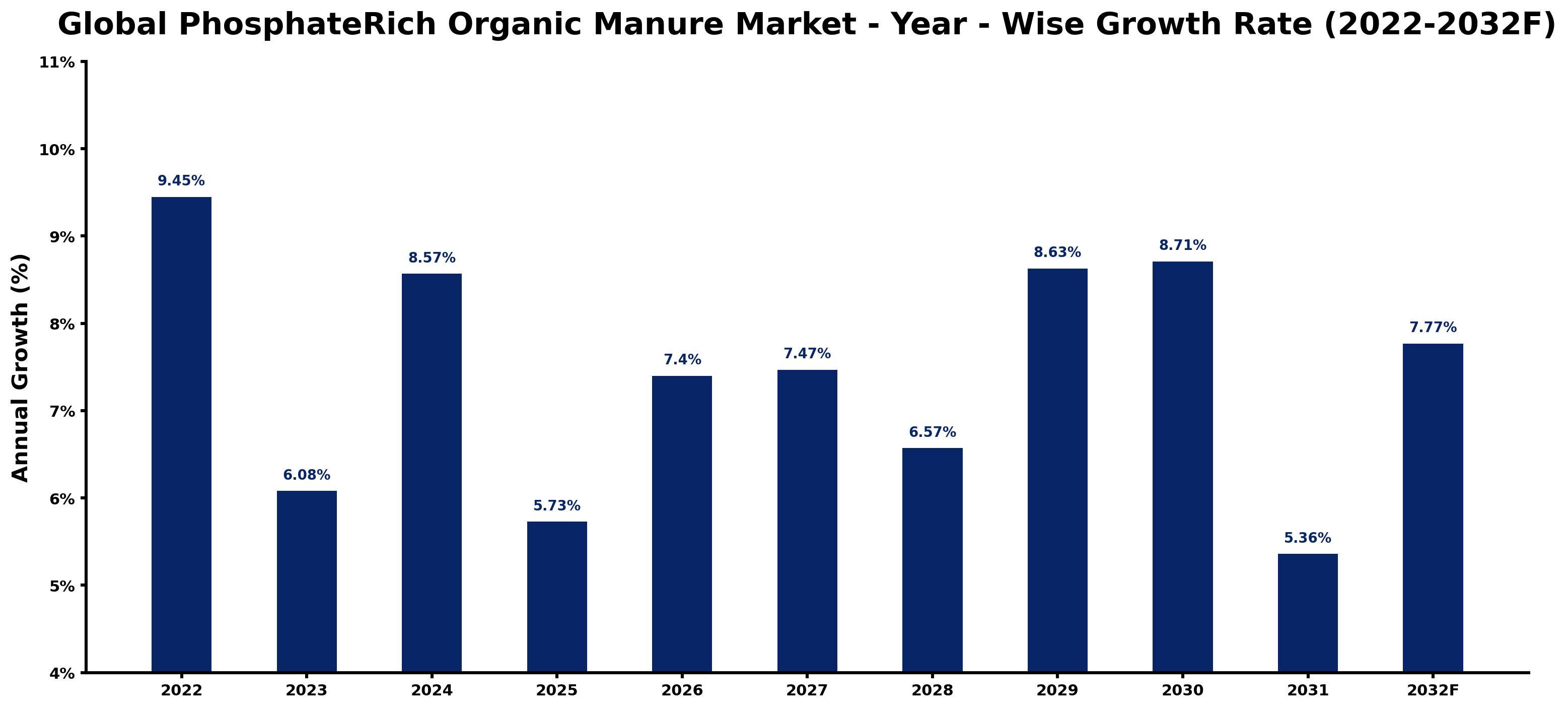 Global PhosphateRich Organic Manure Market Year-wise Growth Rate and Key Drivers