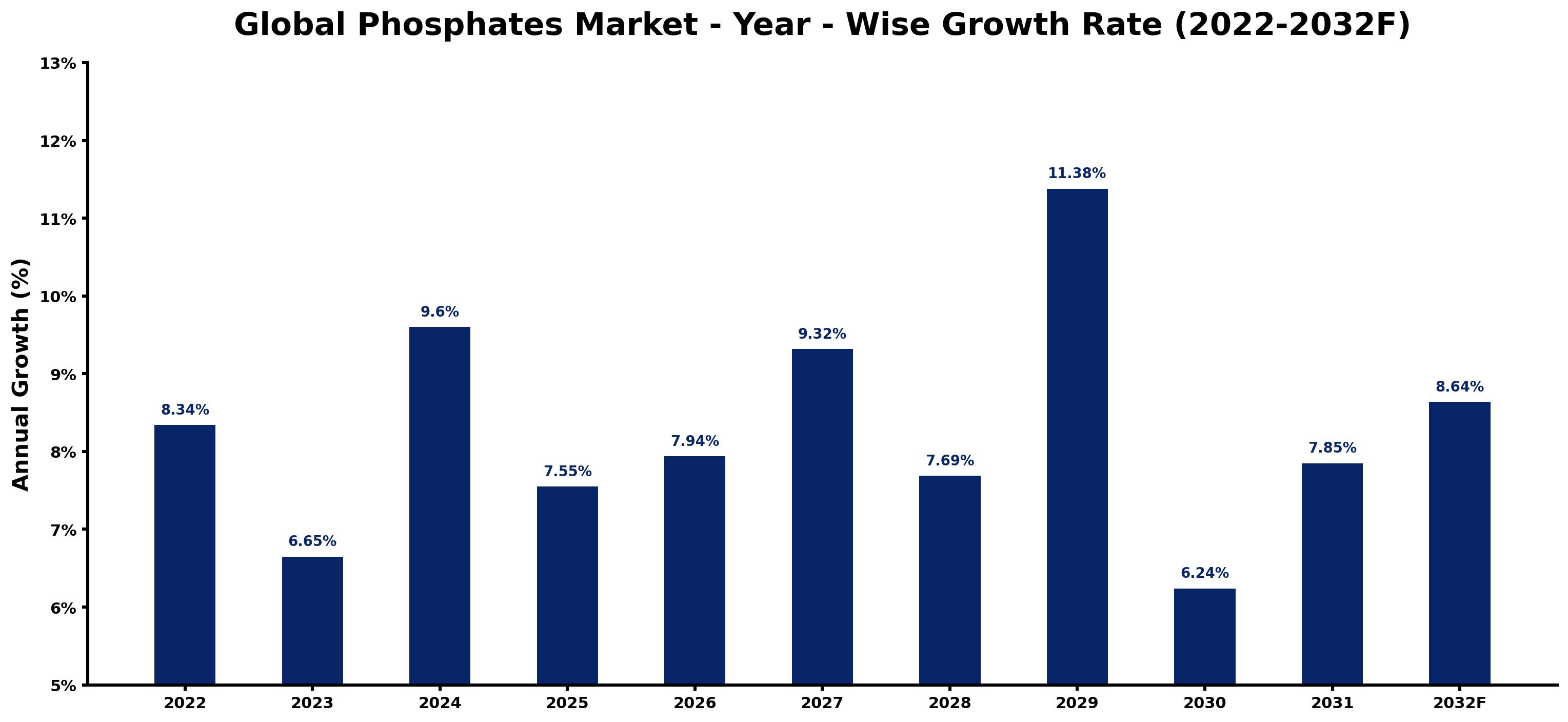 Global Phosphates Market Year-wise Growth Rate and Key Drivers