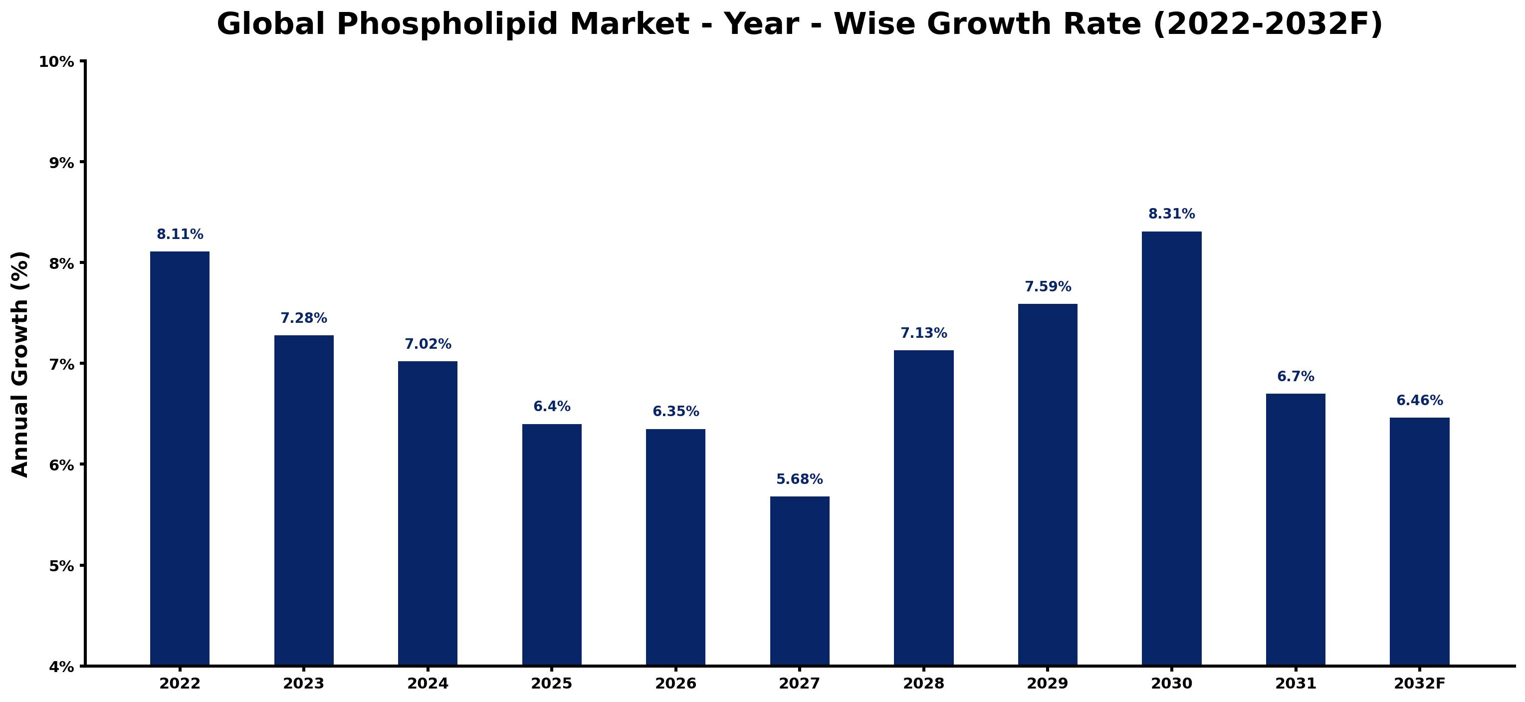 Global Phospholipid Market Year-wise Growth Rate and Key Drivers
