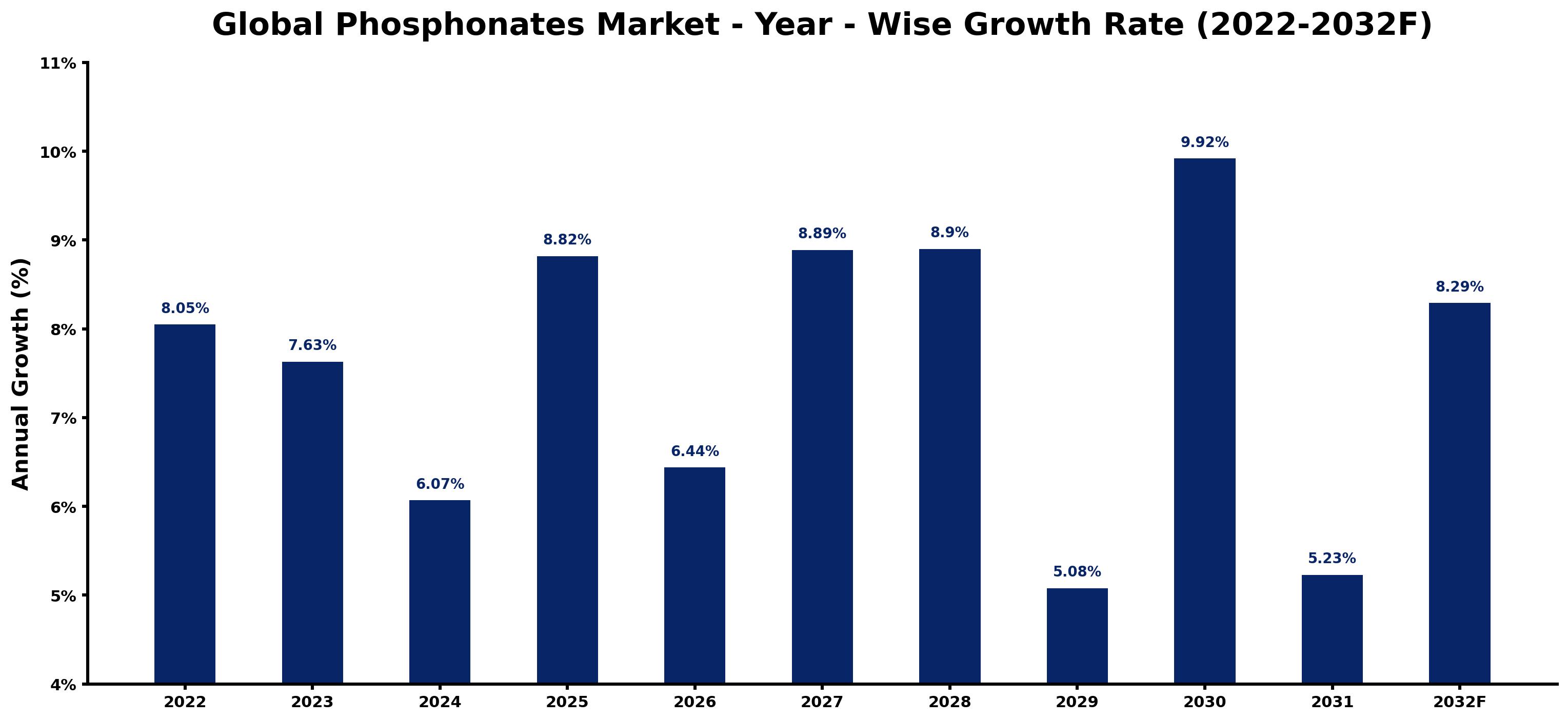 Global Phosphonates Market Year-wise Growth Rate and Key Drivers