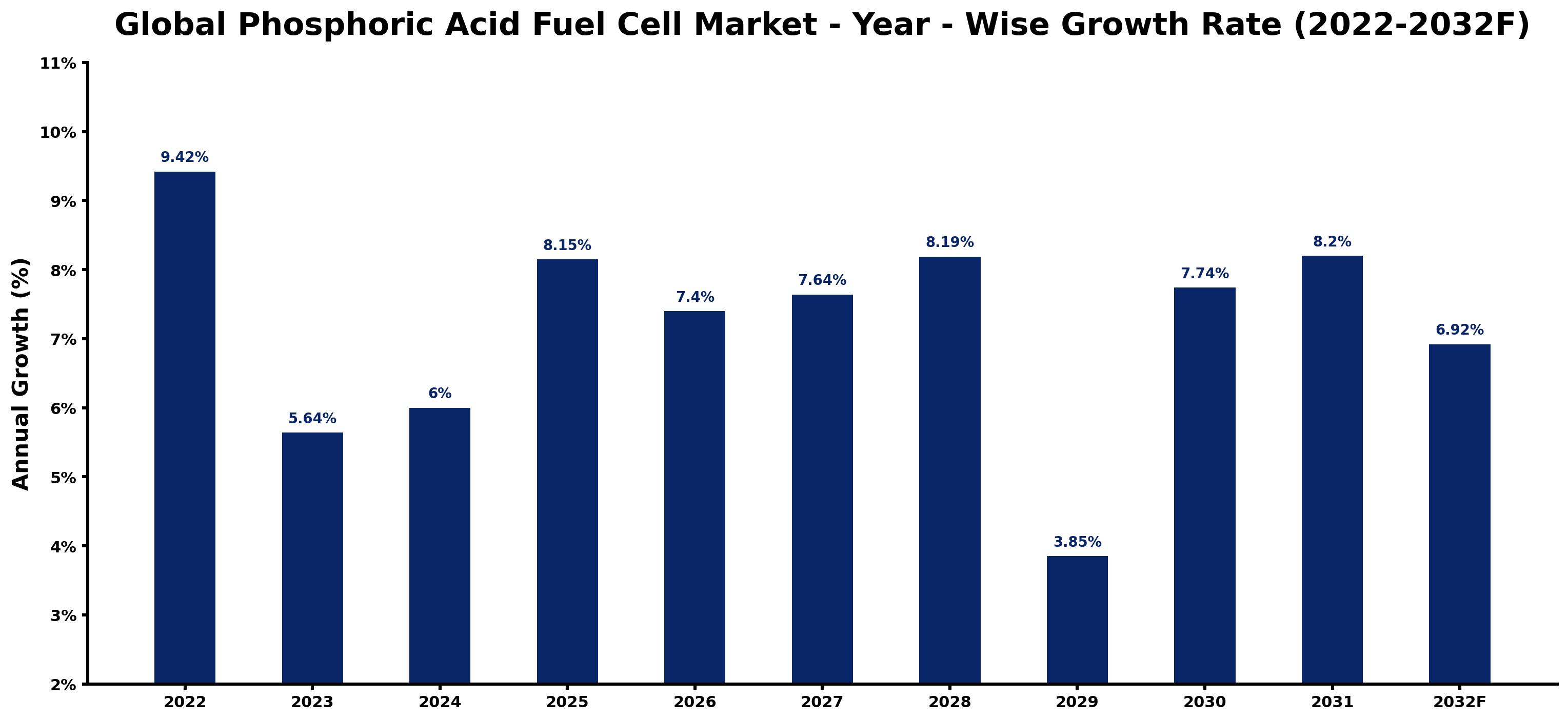 Global Phosphoric Acid Fuel Cell Market Year-wise Growth Rate and Key Drivers