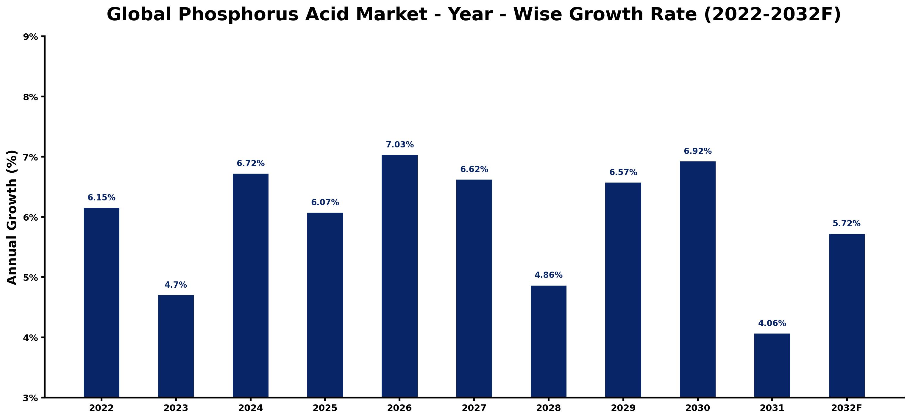 Global Phosphorus Acid Market Year-wise Growth Rate and Key Drivers