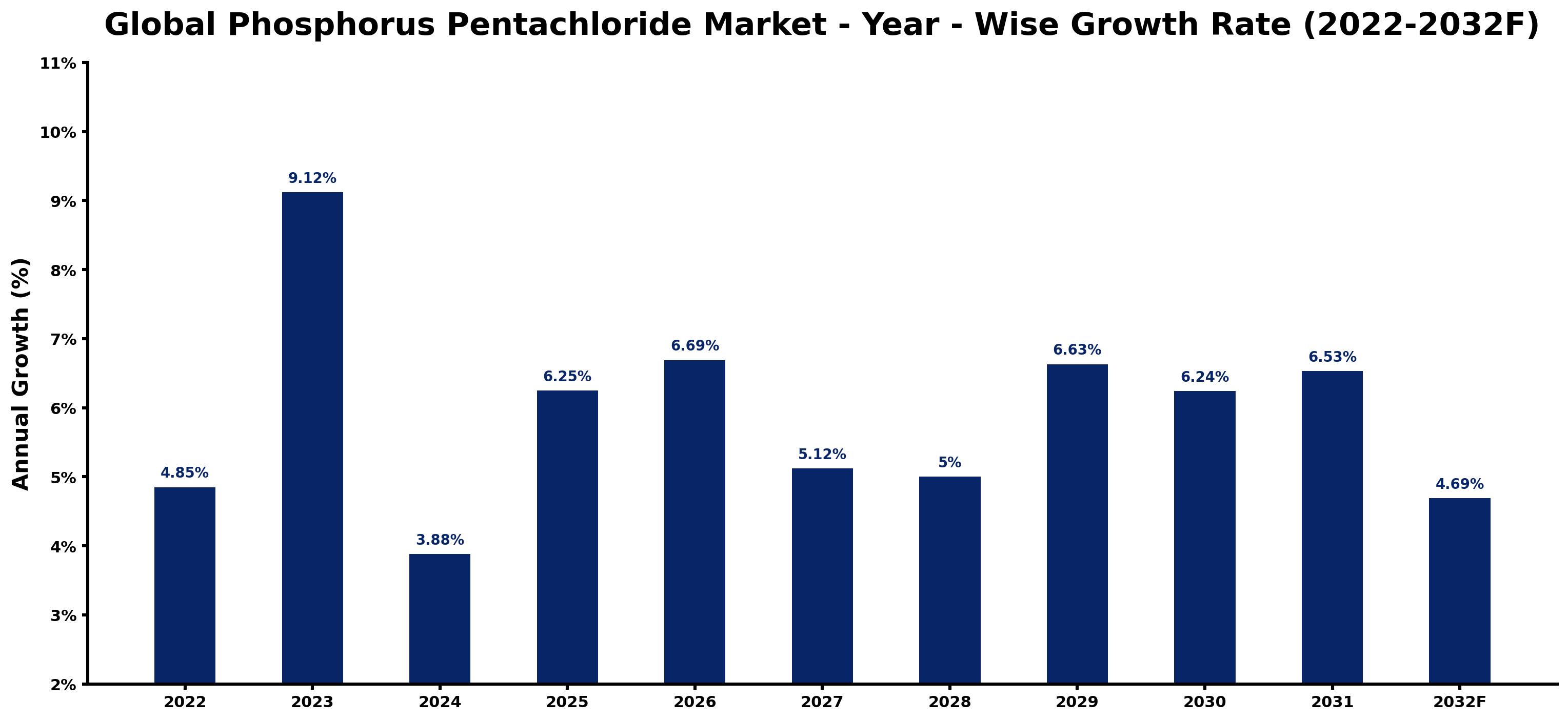 Global Phosphorus Pentachloride Market Year-wise Growth Rate and Key Drivers