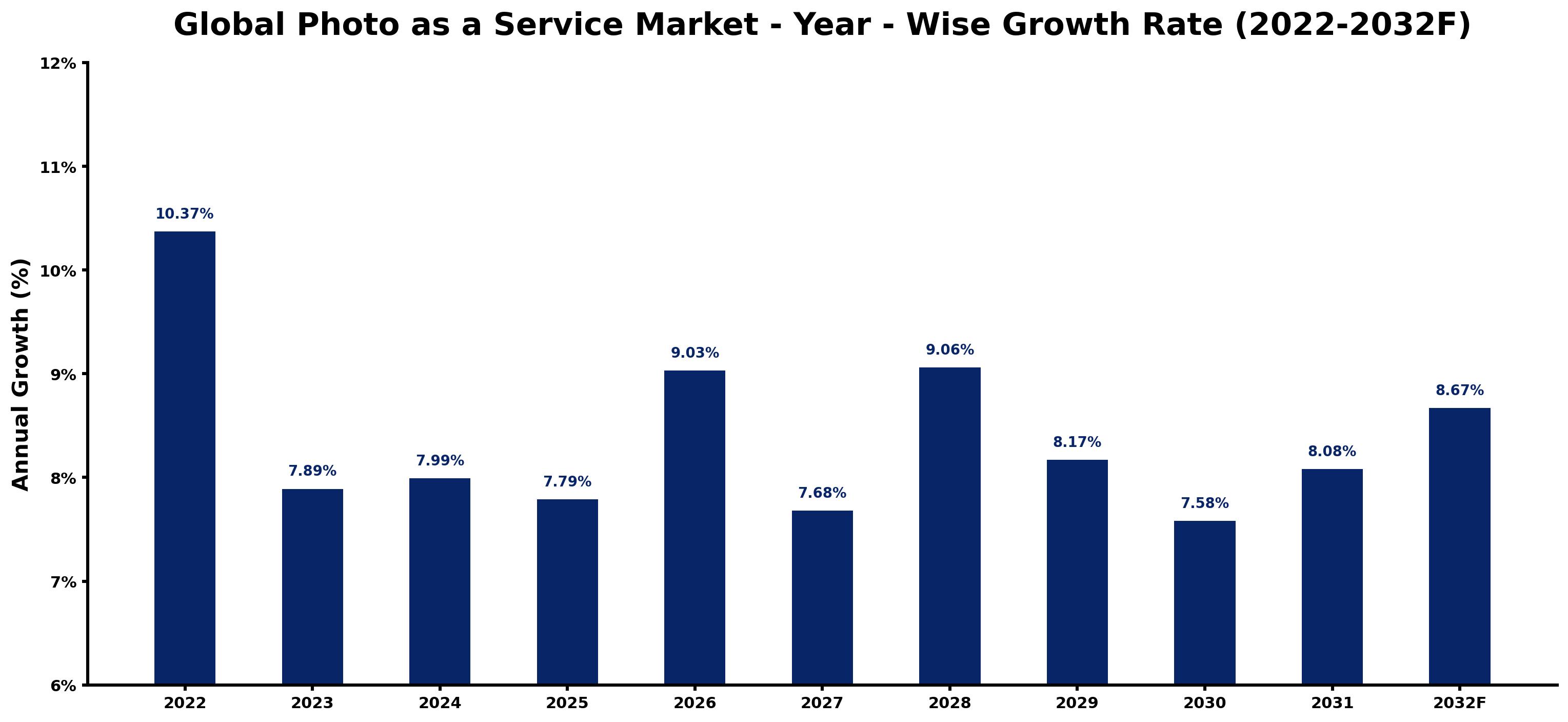Global Photo as a Service Market Year-wise Growth Rate and Key Drivers
