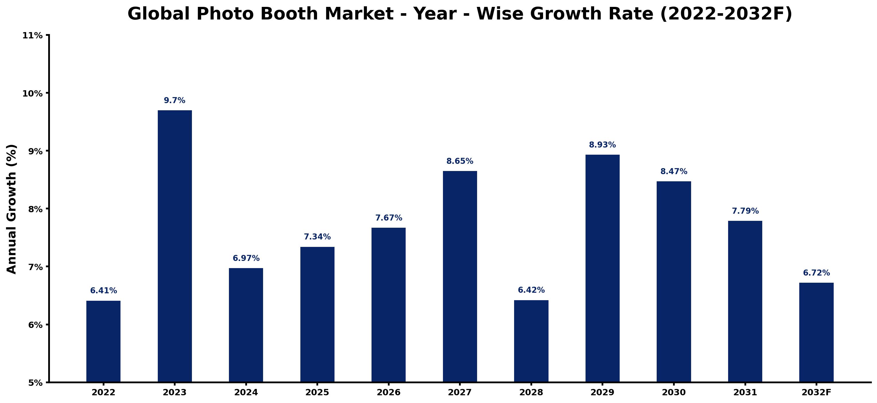 Global Photo Booth Market Year-wise Growth Rate and Key Drivers