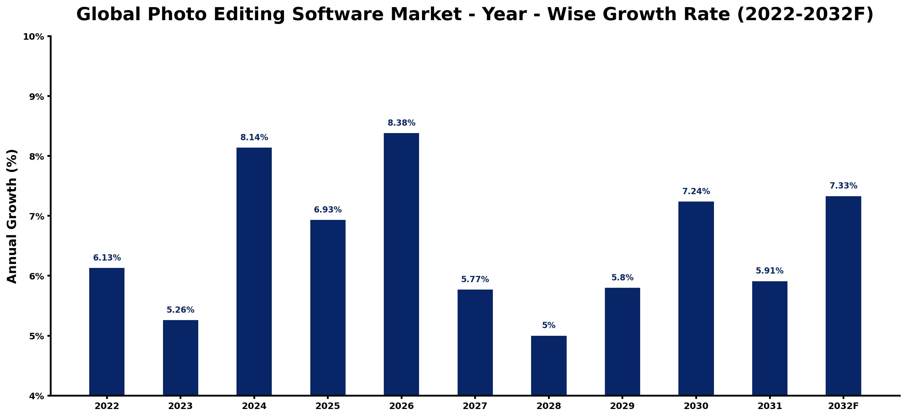 Global Photo Editing Software Market Year-wise Growth Rate and Key Drivers
