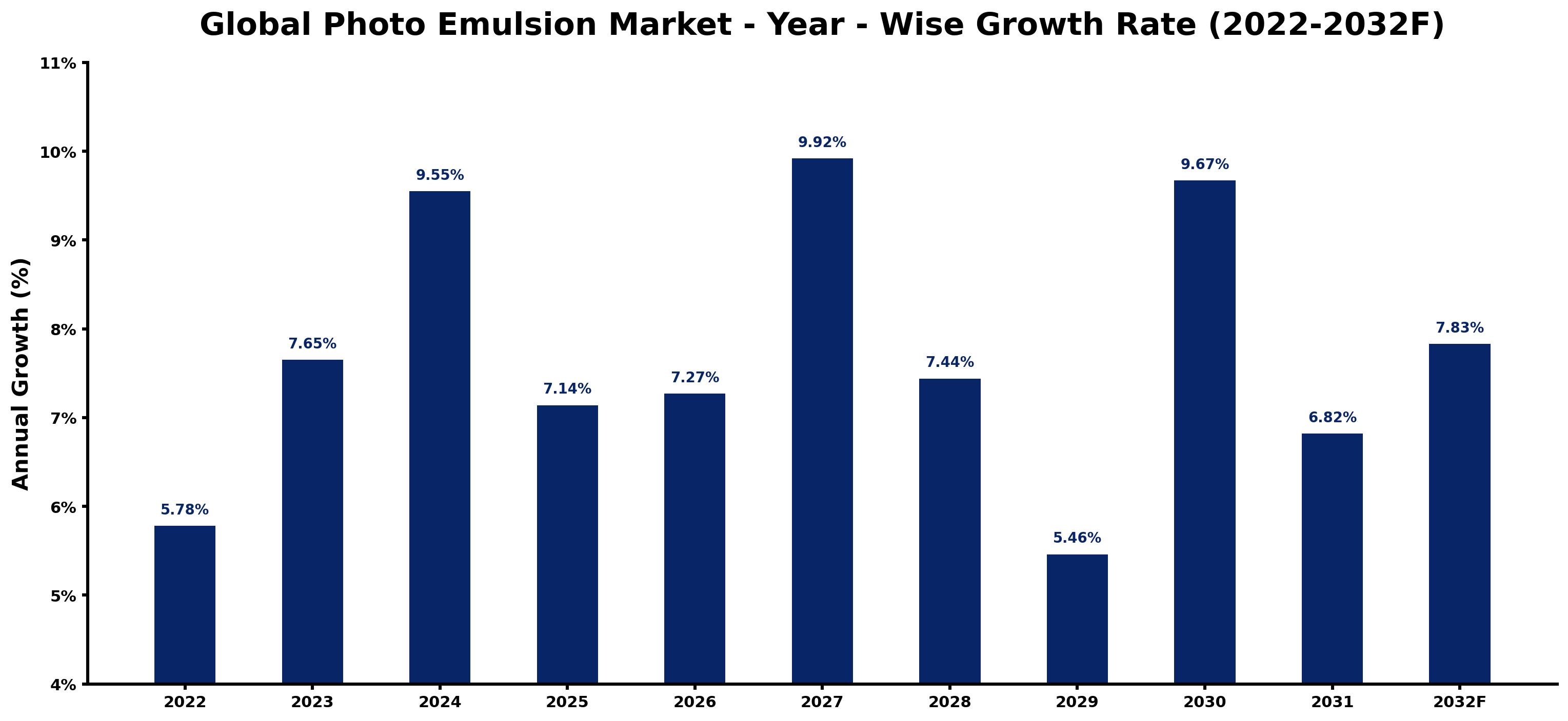 Global Photo Emulsion Market Year-wise Growth Rate and Key Drivers