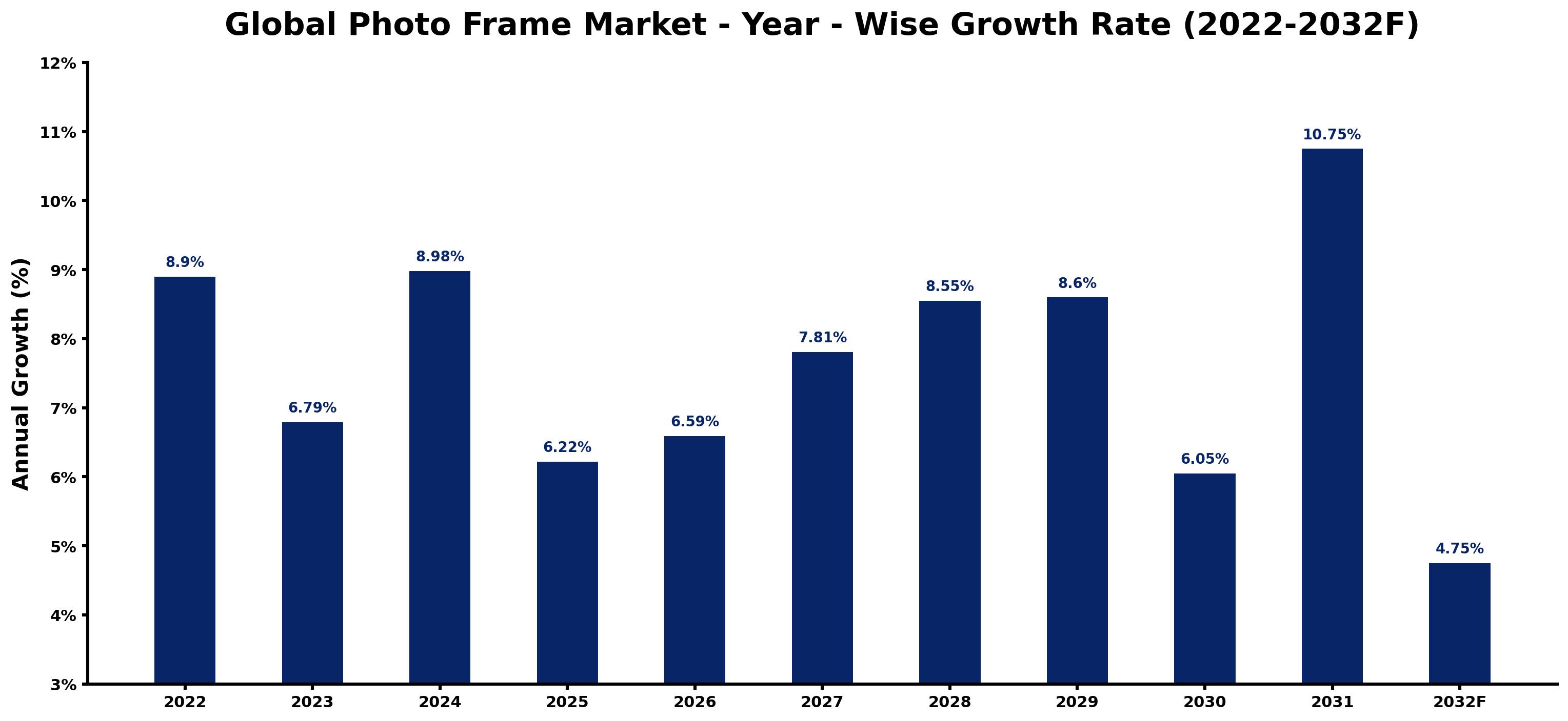Global Photo Frame Market Year-wise Growth Rate and Key Drivers