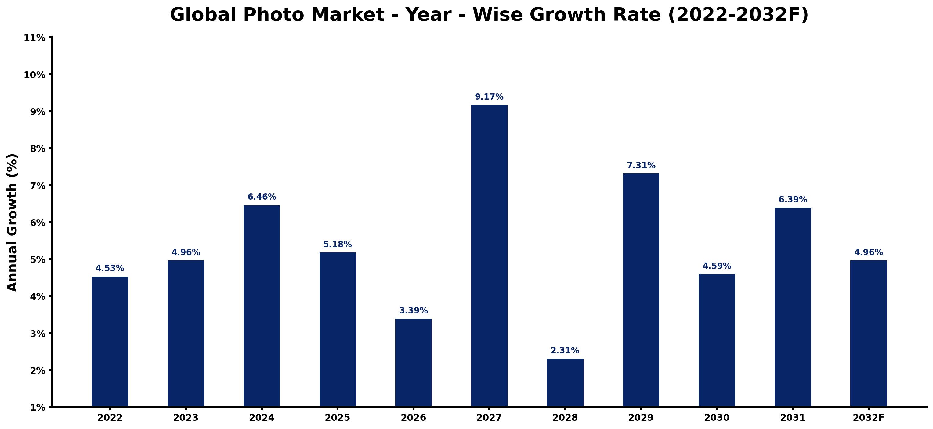 Global Photo Market Year-wise Growth Rate and Key Drivers