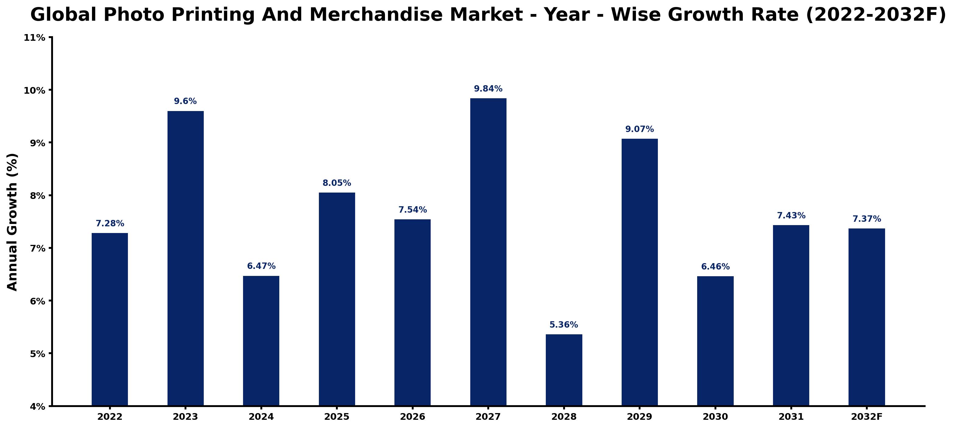 Global Photo Printing And Merchandise Market Year-wise Growth Rate and Key Drivers