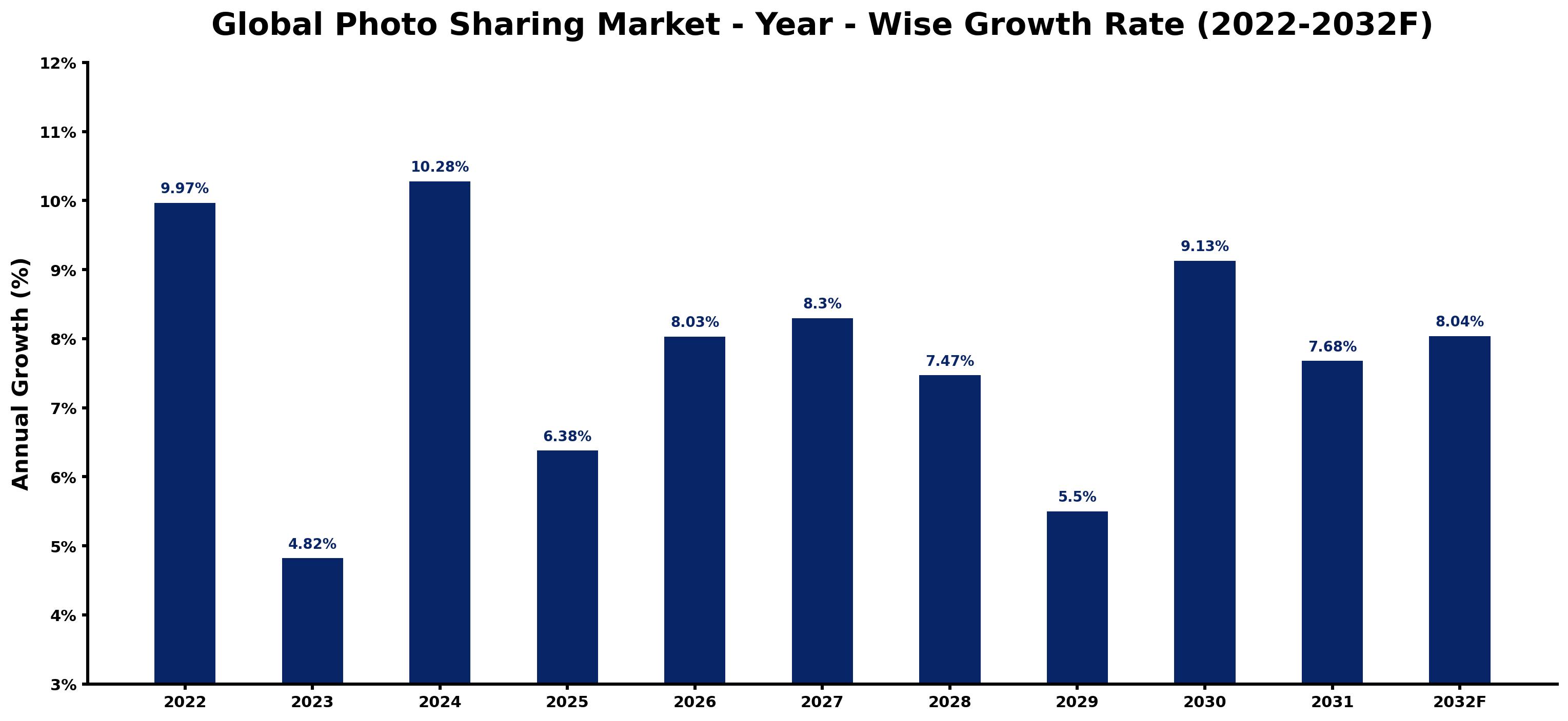 Global Photo Sharing Market Year-wise Growth Rate and Key Drivers