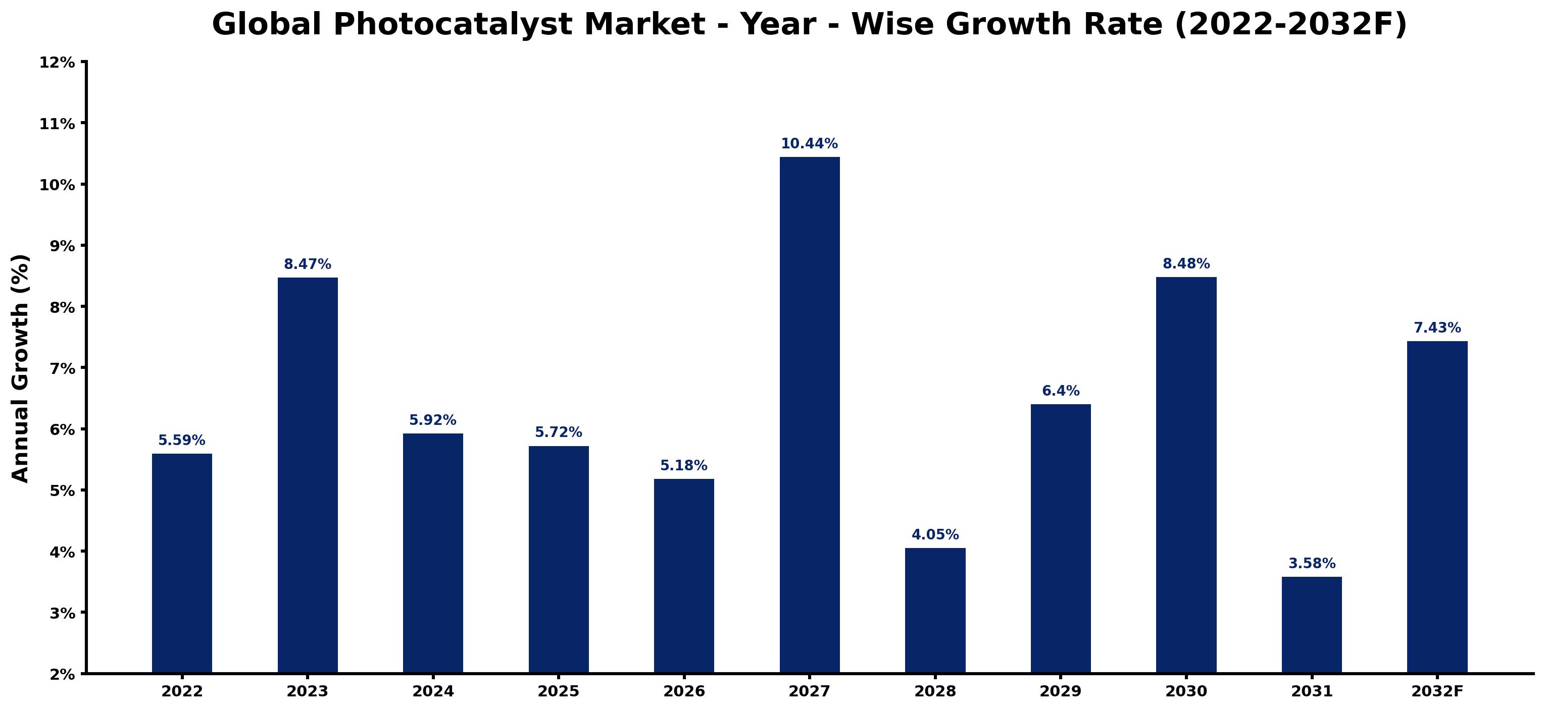 Global Photocatalyst Market Year-wise Growth Rate and Key Drivers