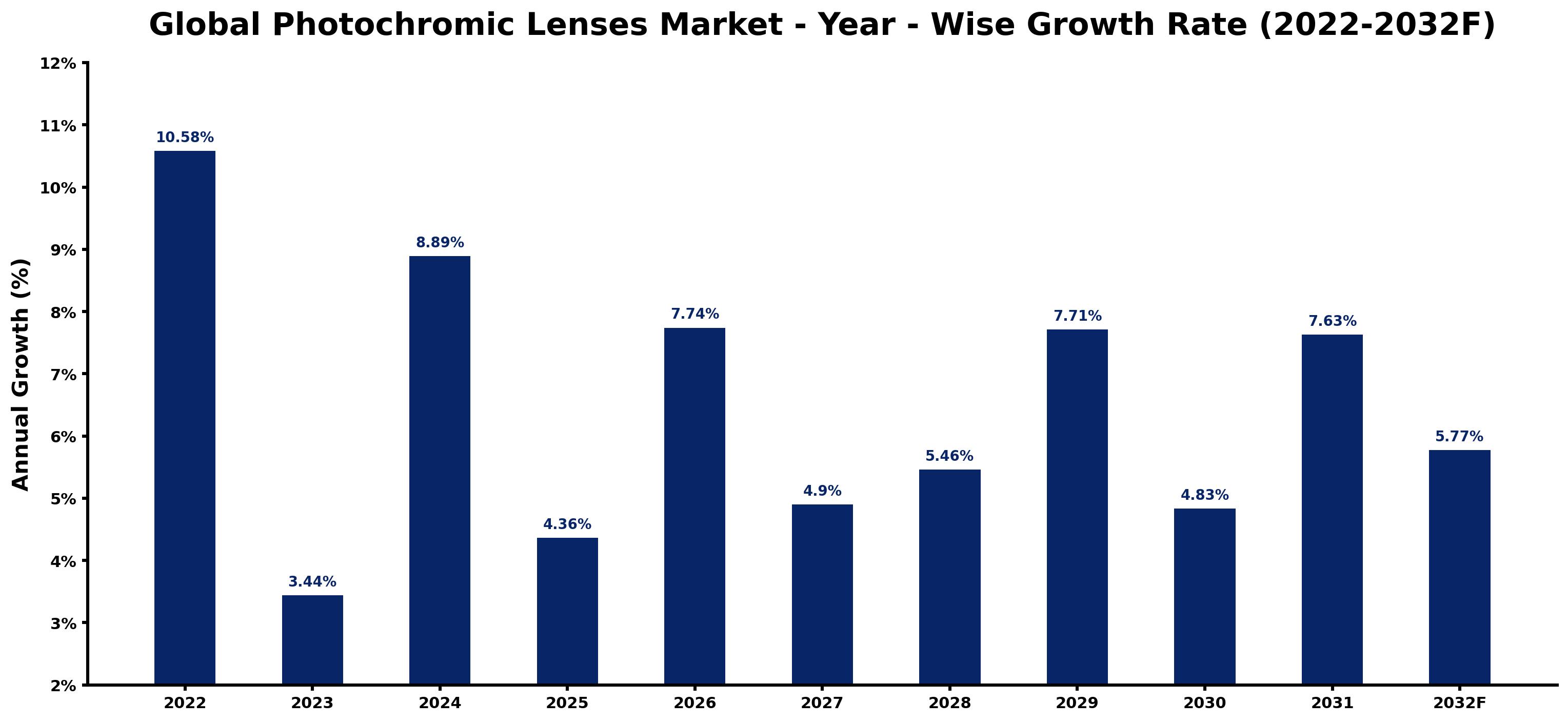 Global Photochromic Lenses Market Year-wise Growth Rate and Key Drivers