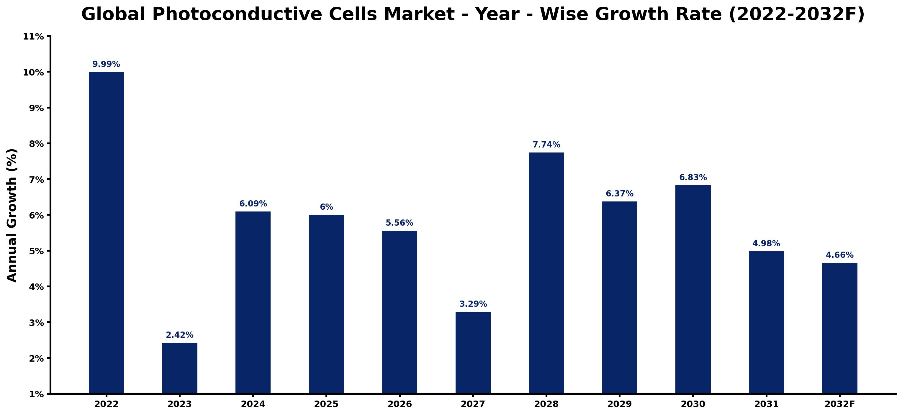 Global Photoconductive Cells Market Year-wise Growth Rate and Key Drivers