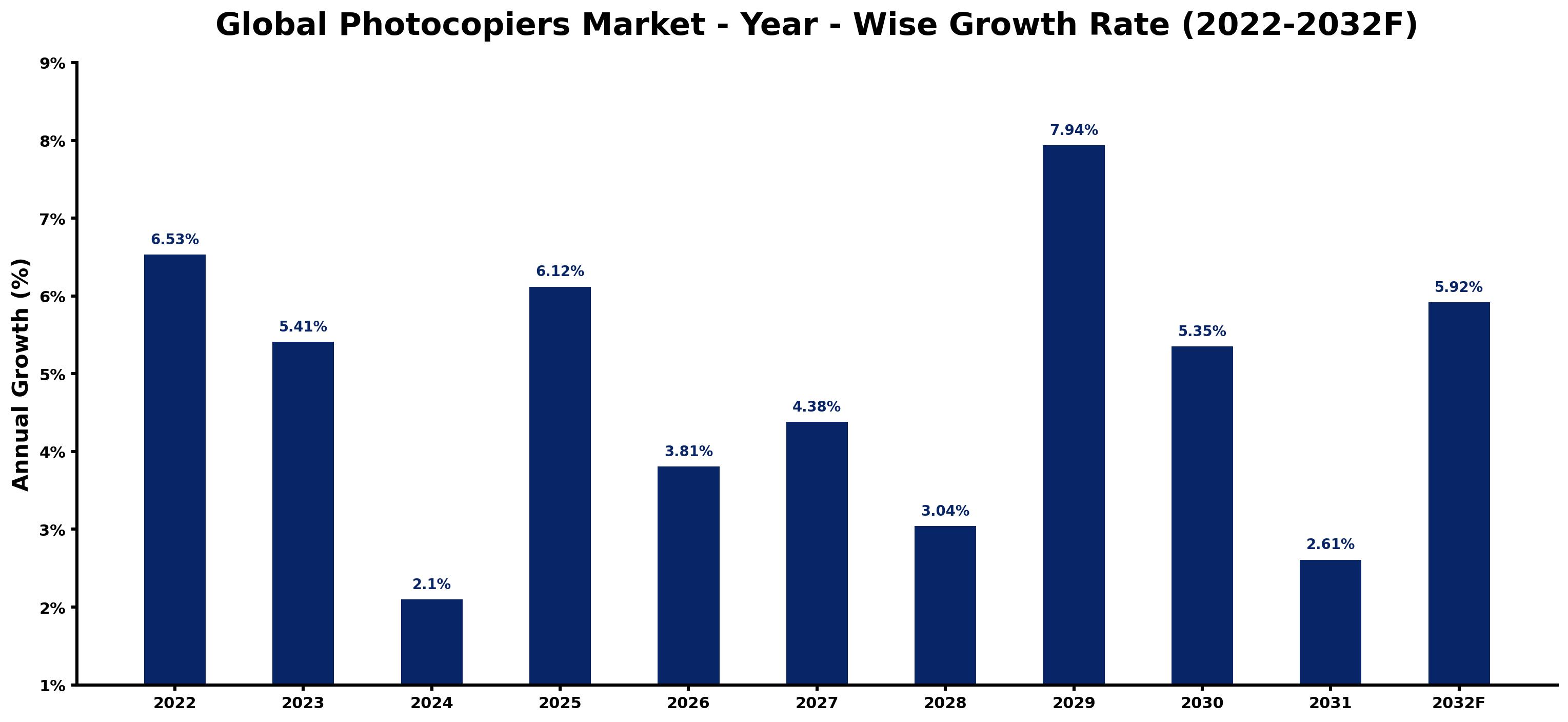 Global Photocopiers Market Year-wise Growth Rate and Key Drivers