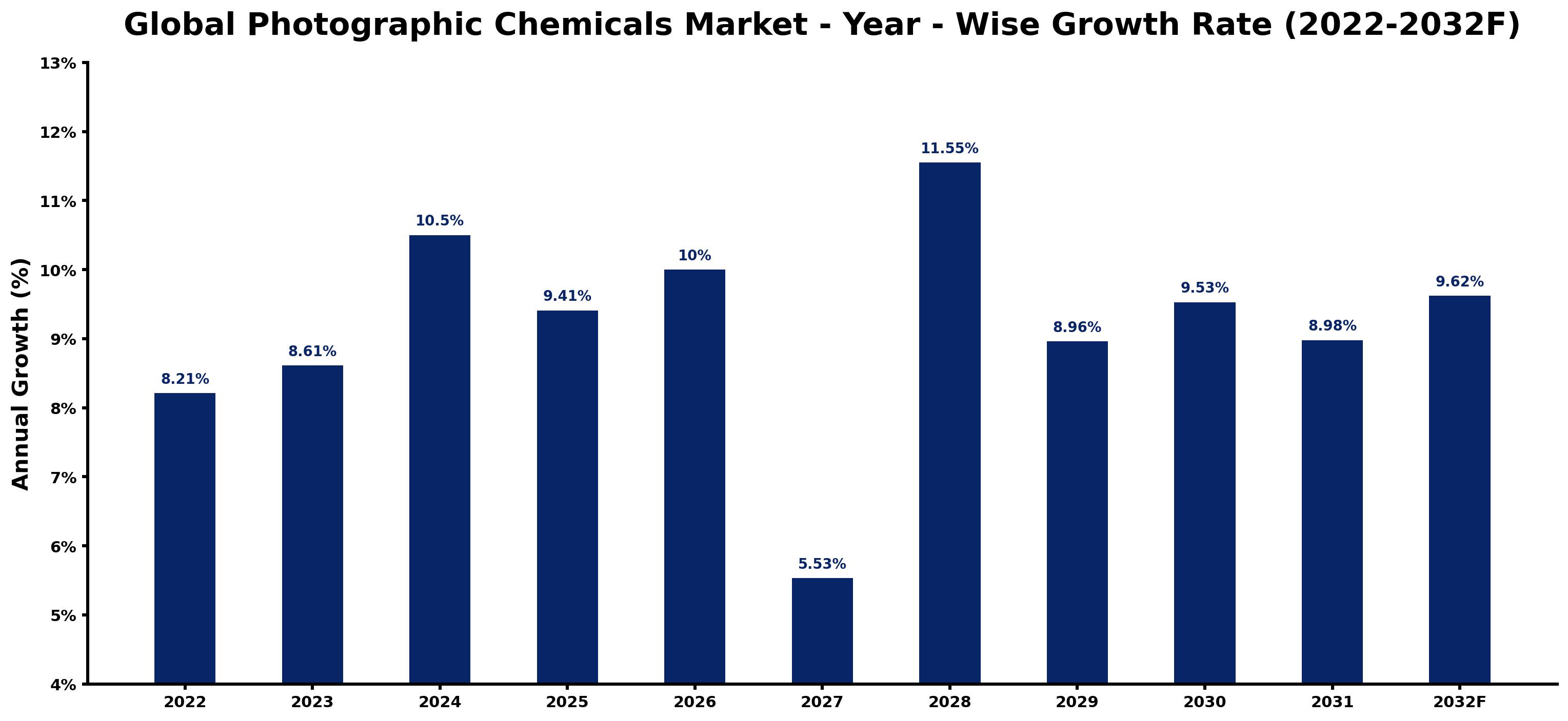 Global Photographic Chemicals Market Year-wise Growth Rate and Key Drivers