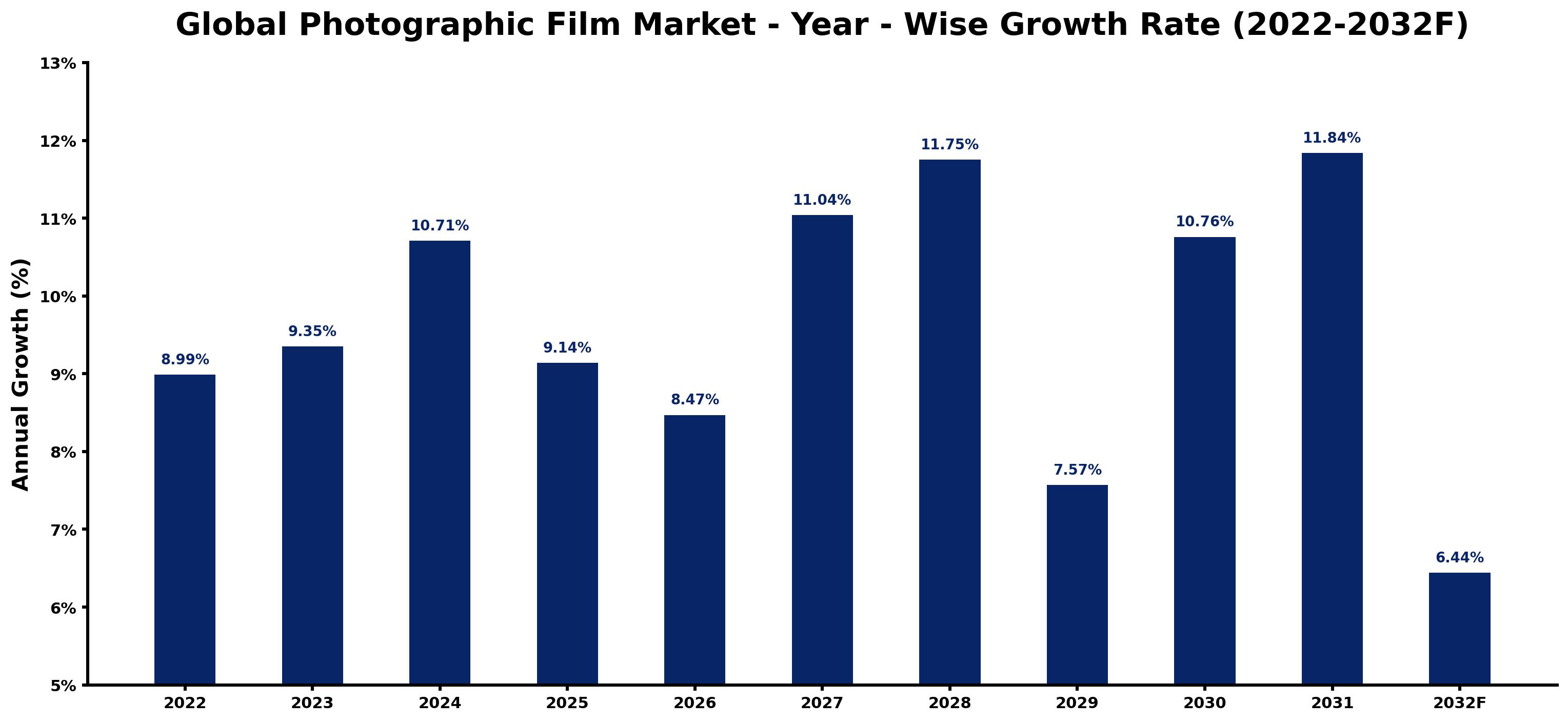 Global Photographic Film Market Year-wise Growth Rate and Key Drivers