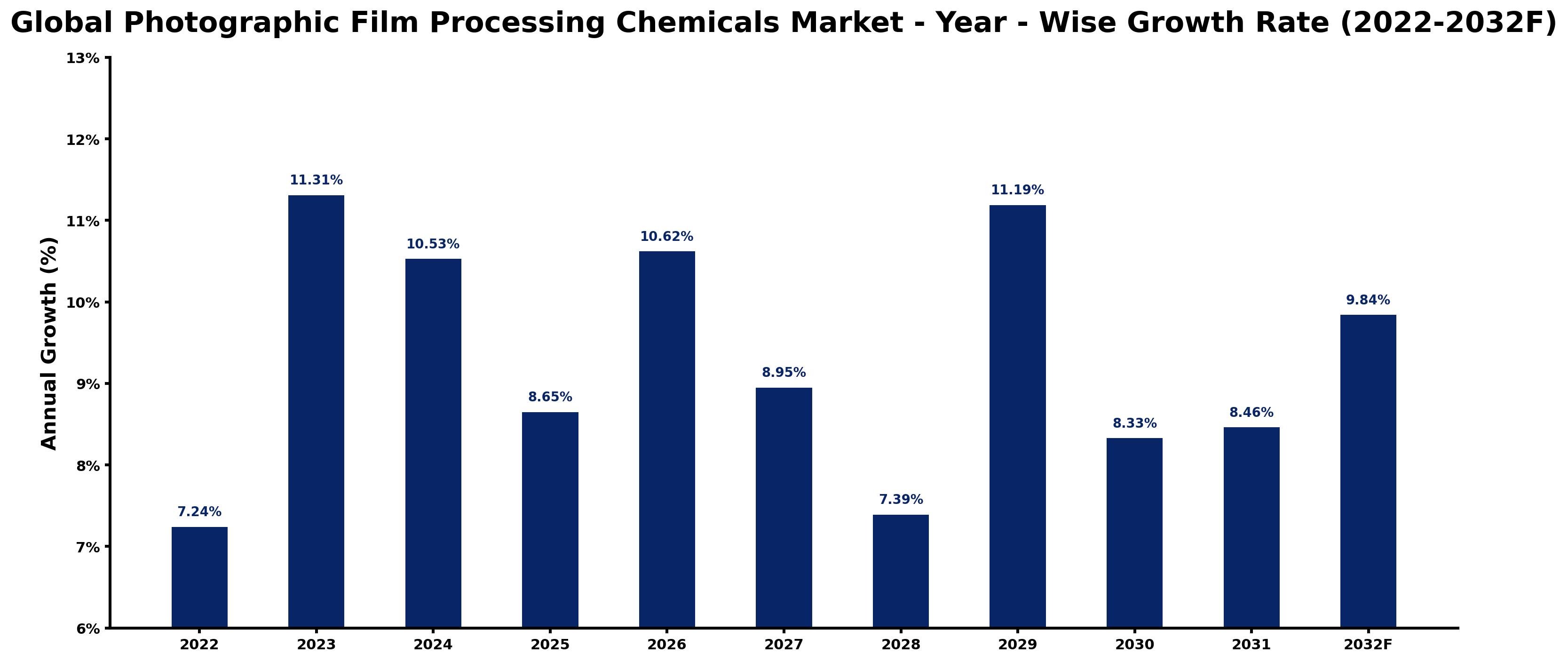 Global Photographic Film Processing Chemicals Market Year-wise Growth Rate and Key Drivers