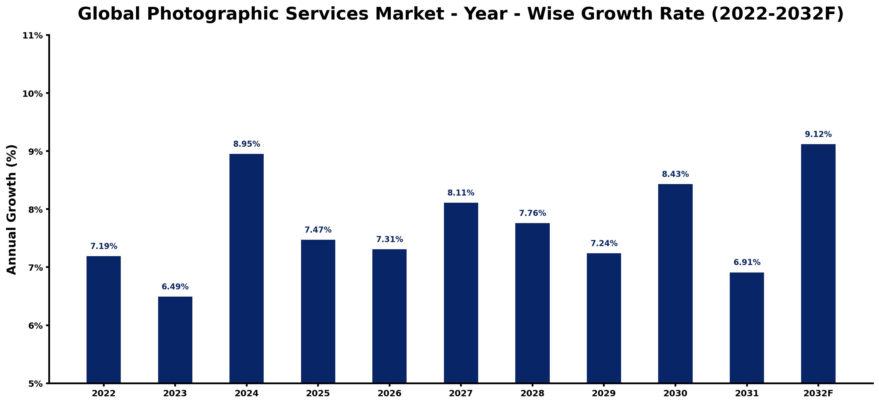 Global Photographic Services Market Year-wise Growth Rate and Key Drivers
