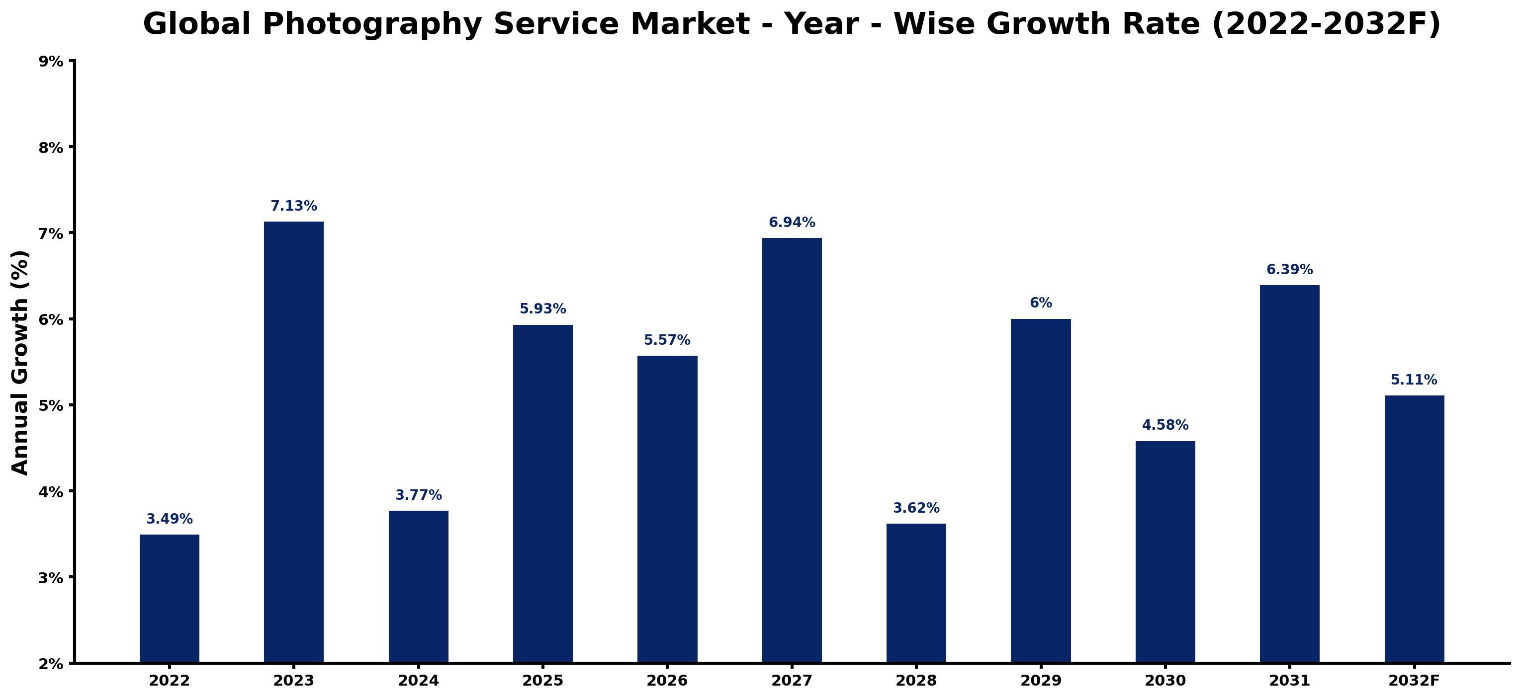 Global Photography Service Market Year-wise Growth Rate and Key Drivers