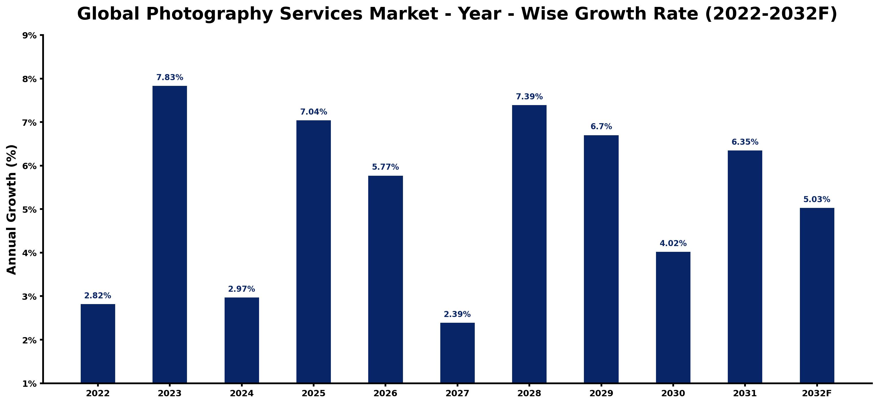 Global Photography Services Market Year-wise Growth Rate and Key Drivers