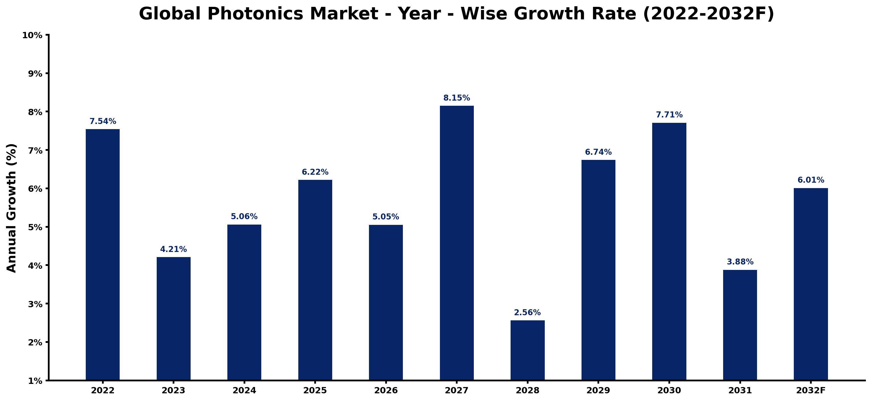 Global Photonics Market Year-wise Growth Rate and Key Drivers