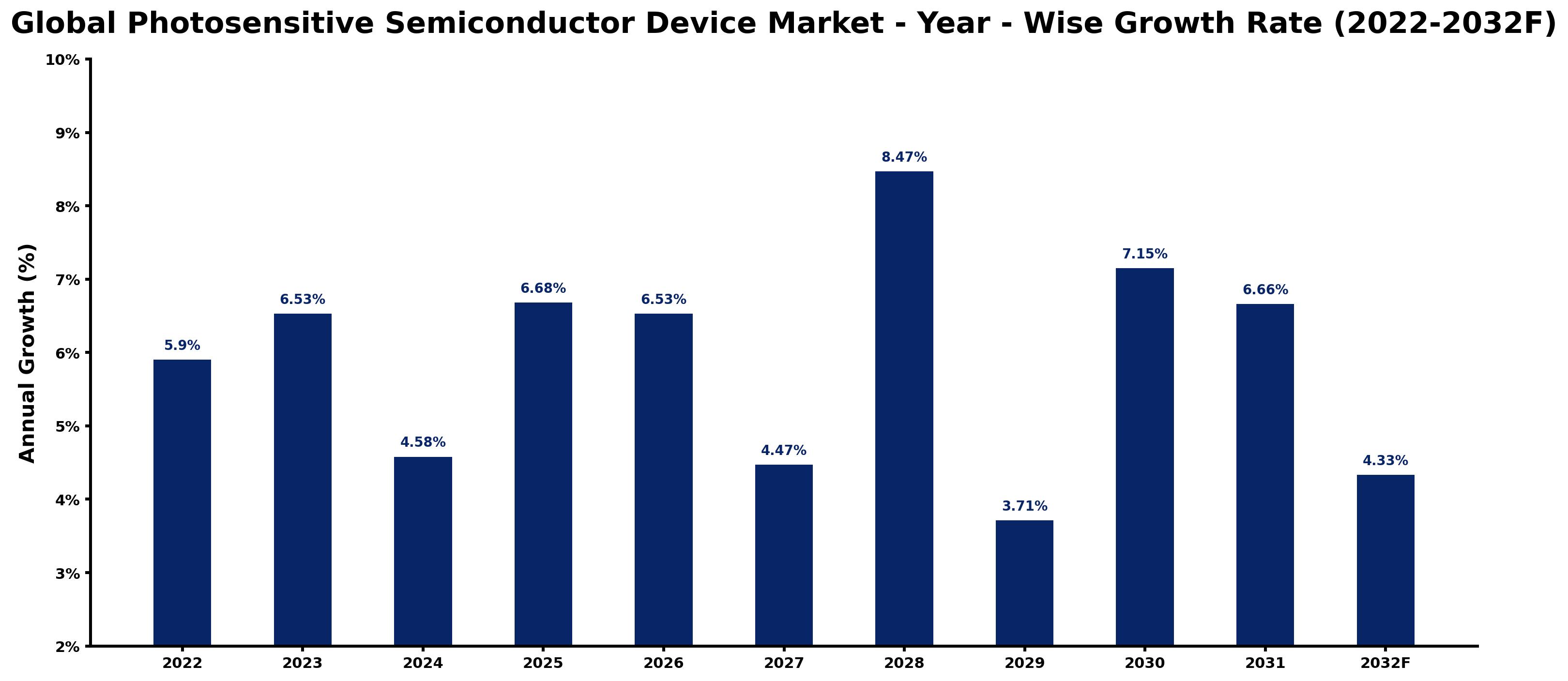 Global Photosensitive Semiconductor Device Market Year-wise Growth Rate and Key Drivers