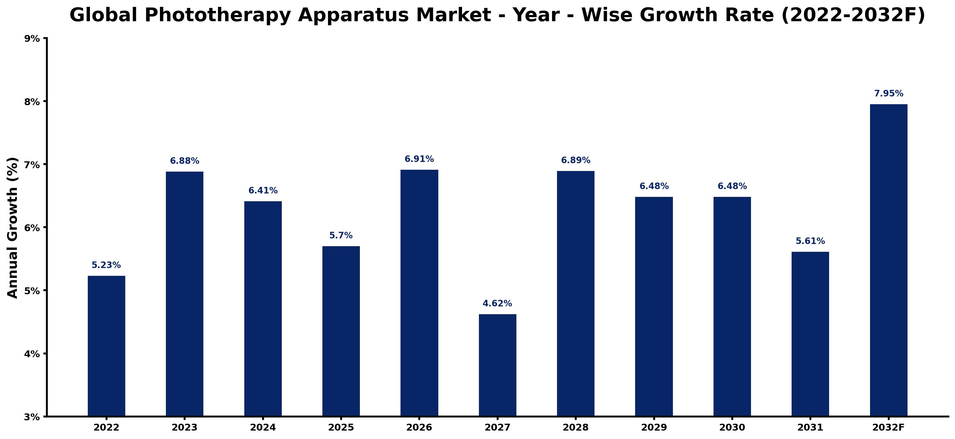 Global Phototherapy Apparatus Market Year-wise Growth Rate and Key Drivers