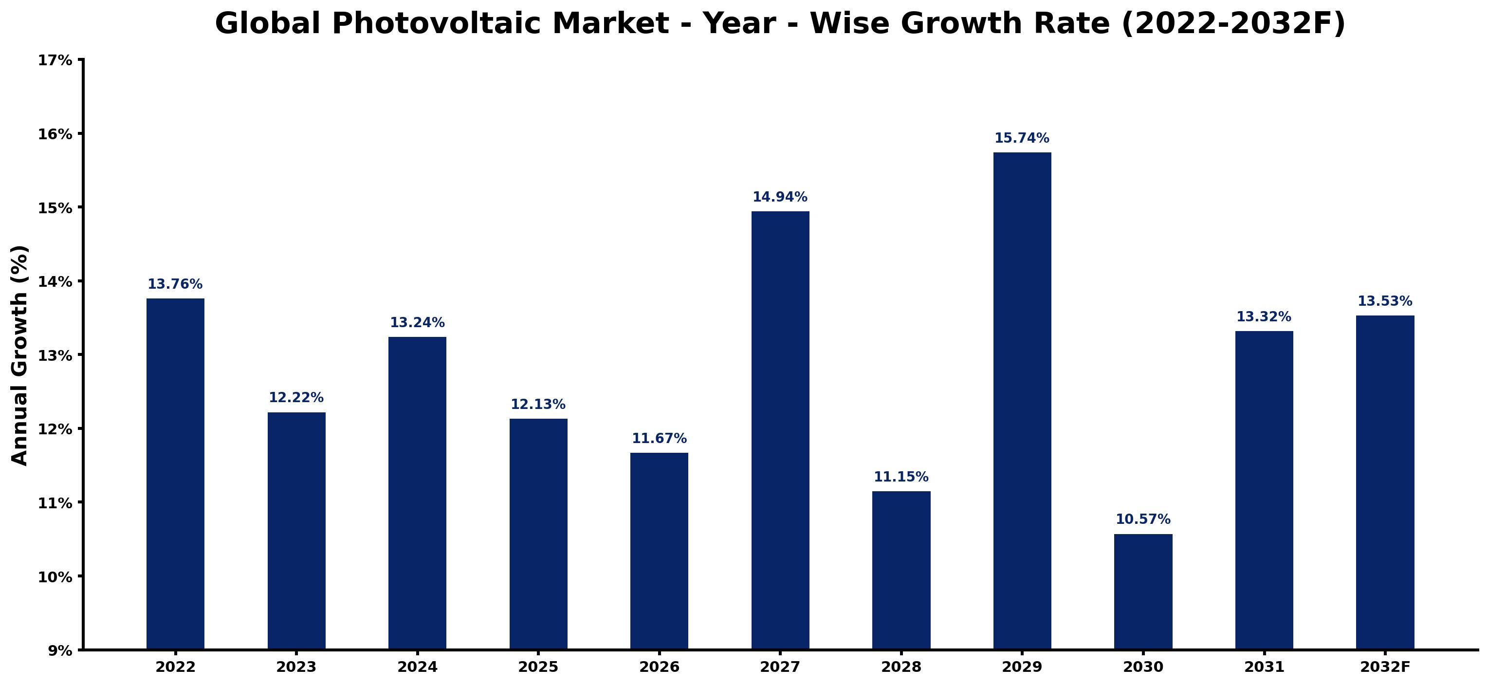 Global Photovoltaic Market Year-wise Growth Rate and Key Drivers