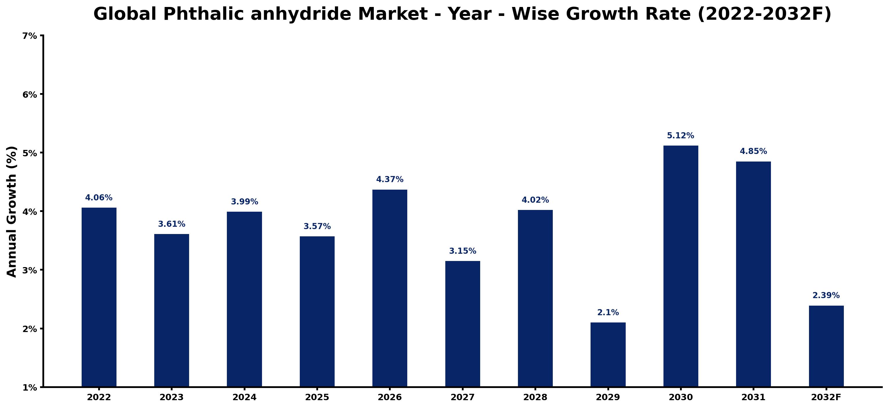 Global Phthalic anhydride Market Year-wise Growth Rate and Key Drivers